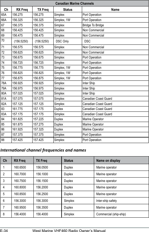 E-34 West Marine VHF460 Radio Owner’s ManualCanadian Marine ChannelsCh RX Freq TX Freq Status Name65A 156.275 156.275 Simplex Port Operation66A 156.325 156.325 Simplex, 1W Port Operation67 156.375 156.375 Simplex Bridge To Bridge68 156.425 156.425 Simplex Non Commercial69 156.475 156.475 Simplex Non Commercial70 (156.5250) (156.5250) DSC Only DSC71 156.575 156.575 Simplex Non Commercial72 156.625 156.625 Simplex Non Commercial73 156.675 156.675 Simplex Port Operation74 156.725 156.725 Simplex Port Operation75 156.775 156.775 Simplex, 1W Port Operation76 156.825 156.825 Simplex, 1W Port Operation77 156.875 156.875 Simplex, 1W Port Operation78A 156.925 156.925 Simplex Inter Ship79A 156.975 156.975 Simplex Inter Ship80A 157.025 157.025 Simplex Inter Ship81A 157.075 157.075 Simplex Canadian Coast Guard82A 157.125 157.125 Simplex Canadian Coast Guard83 161.775 157.175 Duplex Canadian Coast Guard83A 157.175 157.175 Simplex Canadian Coast Guard84 161.825 157.225 Duplex Marine Operator85 161.875 157.275 Duplex Marine Operator86 161.925 157.325 Duplex Marine Operator87 157.375 157.375 Simplex Port Operation88 157.425 157.425 Simplex Port OperationInternaonal channel frequencies and namesCh  RX Freq TX Freq Status Name on display1 160.6500 156.0500 Duplex Marine operator2 160.7000 156.1000 Duplex Marine operator3 160.7500 156.1500 Duplex Marine operator4 160.8000 156.2000 Duplex Marine operator5 160.8500 156.2500 Duplex Marine operator6 156.3000 156.3000 Simplex Inter-ship safety7 160.9500 156.3500 Duplex Marine operator8 156.4000 156.4000 Simplex Commercial (ship-ship)