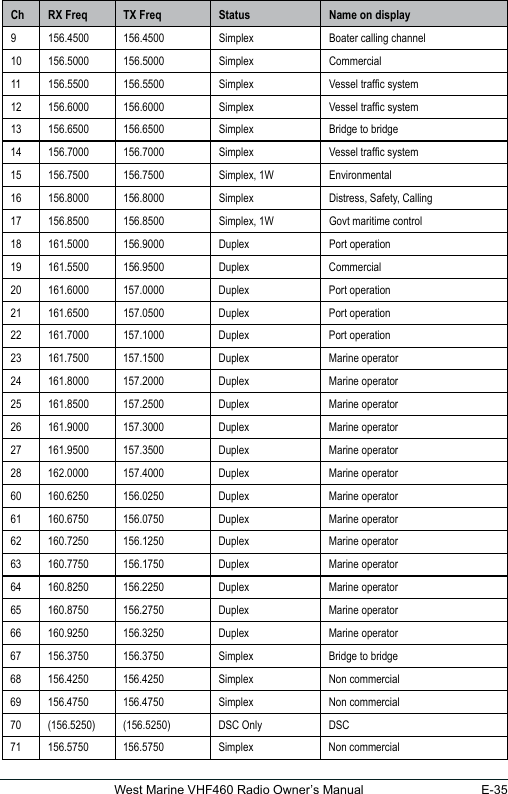 E-35West Marine VHF460 Radio Owner’s ManualCh  RX Freq TX Freq Status Name on display9 156.4500 156.4500 Simplex Boater calling channel10 156.5000 156.5000 Simplex Commercial11 156.5500 156.5500 Simplex Vessel trafc system12 156.6000 156.6000 Simplex Vessel trafc system13 156.6500 156.6500 Simplex Bridge to bridge14 156.7000 156.7000 Simplex Vessel trafc system15 156.7500 156.7500 Simplex, 1W Environmental16 156.8000 156.8000 Simplex Distress, Safety, Calling17 156.8500 156.8500 Simplex, 1W Govt maritime control18 161.5000 156.9000 Duplex Port operation19 161.5500 156.9500 Duplex Commercial20 161.6000 157.0000 Duplex Port operation21 161.6500 157.0500 Duplex Port operation22 161.7000 157.1000 Duplex Port operation23 161.7500 157.1500 Duplex Marine operator24 161.8000 157.2000 Duplex Marine operator25 161.8500 157.2500 Duplex Marine operator26 161.9000 157.3000 Duplex Marine operator27 161.9500 157.3500 Duplex Marine operator28 162.0000 157.4000 Duplex Marine operator60 160.6250 156.0250 Duplex Marine operator61 160.6750 156.0750 Duplex Marine operator62 160.7250 156.1250 Duplex Marine operator63 160.7750 156.1750 Duplex Marine operator64 160.8250 156.2250 Duplex Marine operator65 160.8750 156.2750 Duplex Marine operator66 160.9250 156.3250 Duplex Marine operator67 156.3750 156.3750 Simplex Bridge to bridge68 156.4250 156.4250 Simplex Non commercial69 156.4750 156.4750 Simplex Non commercial70 (156.5250) (156.5250) DSC Only DSC71 156.5750 156.5750 Simplex Non commercial