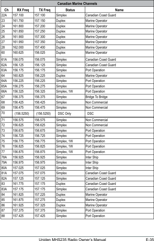 E-35Uniden MHS235 Radio Owner’s ManualCanadian Marine ChannelsCh RX Freq TX Freq Status Name22A 157.100 157.100 Simplex Canadian Coast Guard23 161.750 157.150 Duplex Marine Operator24 161.800 157.200 Duplex Marine Operator25 161.850 157.250 Duplex Marine Operator26 161.900 157.300 Duplex Marine Operator27 161.950 157.350 Duplex Marine Operator28 162.000 157.400 Duplex Marine Operator60 160.625 156.025 Duplex Marine Operator61A 156.075 156.075 Simplex Canadian Coast Guard62A 156.125 156.125 Simplex Canadian Coast Guard63A 156.175 156.175 Simplex Port Operation64 160.825 156.225 Duplex Marine Operator64A 156.225 156.225 Simplex Port Operation65A 156.275 156.275 Simplex Port Operation66A 156.325 156.325 Simplex, 1W Port Operation67 156.375 156.375 Simplex Bridge To Bridge68 156.425 156.425 Simplex Non Commercial69 156.475 156.475 Simplex Non Commercial70 (156.5250) (156.5250) DSC Only DSC71 156.575 156.575 Simplex Non Commercial72 156.625 156.625 Simplex Non Commercial73 156.675 156.675 Simplex Port Operation74 156.725 156.725 Simplex Port Operation75 156.775 156.775 Simplex, 1W Port Operation76 156.825 156.825 Simplex, 1W Port Operation77 156.875 156.875 Simplex, 1W Port Operation78A 156.925 156.925 Simplex Inter Ship79A 156.975 156.975 Simplex Inter Ship80A 157.025 157.025 Simplex Inter Ship81A 157.075 157.075 Simplex Canadian Coast Guard82A 157.125 157.125 Simplex Canadian Coast Guard83 161.775 157.175 Duplex Canadian Coast Guard83A 157.175 157.175 Simplex Canadian Coast Guard84 161.825 157.225 Duplex Marine Operator85 161.875 157.275 Duplex Marine Operator86 161.925 157.325 Duplex Marine Operator87 157.375 157.375 Simplex Port Operation88 157.425 157.425 Simplex Port Operation