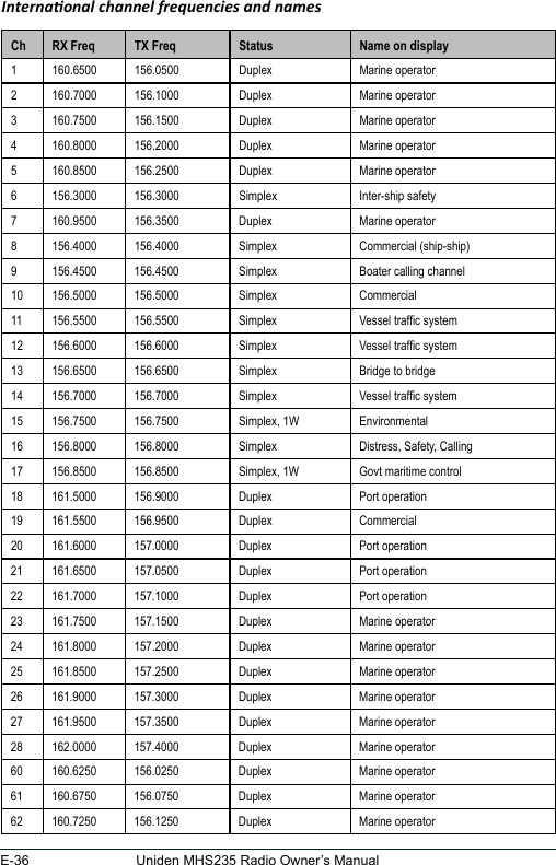 E-36 Uniden MHS235 Radio Owner’s ManualInternaonal channel frequencies and namesCh  RX Freq TX Freq Status Name on display1 160.6500 156.0500 Duplex Marine operator2 160.7000 156.1000 Duplex Marine operator3 160.7500 156.1500 Duplex Marine operator4 160.8000 156.2000 Duplex Marine operator5 160.8500 156.2500 Duplex Marine operator6 156.3000 156.3000 Simplex Inter-ship safety7 160.9500 156.3500 Duplex Marine operator8 156.4000 156.4000 Simplex Commercial (ship-ship)9 156.4500 156.4500 Simplex Boater calling channel10 156.5000 156.5000 Simplex Commercial11 156.5500 156.5500 Simplex Vessel trafc system12 156.6000 156.6000 Simplex Vessel trafc system13 156.6500 156.6500 Simplex Bridge to bridge14 156.7000 156.7000 Simplex Vessel trafc system15 156.7500 156.7500 Simplex, 1W Environmental16 156.8000 156.8000 Simplex Distress, Safety, Calling17 156.8500 156.8500 Simplex, 1W Govt maritime control18 161.5000 156.9000 Duplex Port operation19 161.5500 156.9500 Duplex Commercial20 161.6000 157.0000 Duplex Port operation21 161.6500 157.0500 Duplex Port operation22 161.7000 157.1000 Duplex Port operation23 161.7500 157.1500 Duplex Marine operator24 161.8000 157.2000 Duplex Marine operator25 161.8500 157.2500 Duplex Marine operator26 161.9000 157.3000 Duplex Marine operator27 161.9500 157.3500 Duplex Marine operator28 162.0000 157.4000 Duplex Marine operator60 160.6250 156.0250 Duplex Marine operator61 160.6750 156.0750 Duplex Marine operator62 160.7250 156.1250 Duplex Marine operator
