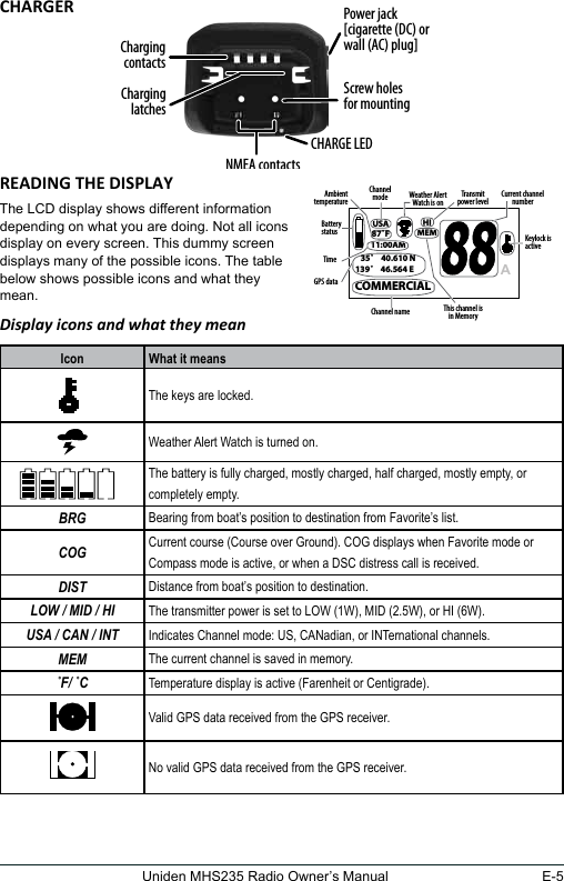 E-5Uniden MHS235 Radio Owner’s ManualThe LCD display shows different information depending on what you are doing. Not all icons display on every screen. This dummy screen displays many of the possible icons. The table below shows possible icons and what they mean.Display icons and what they meanIcon What it means The keys are locked. Weather Alert Watch is turned on.The battery is fully charged, mostly charged, half charged, mostly empty, or completely empty.BRG Bearing from boat’s position to destination from Favorite’s list.COG Current course (Course over Ground). COG displays when Favorite mode or Compass mode is active, or when a DSC distress call is received.DIST Distance from boat’s position to destination.LOW / MID / HI The transmitter power is set to LOW (1W), MID (2.5W), or HI (6W).USA / CAN / INT Indicates Channel mode: US, CANadian, or INTernational channels.MEM The current channel is saved in memory.˚F/ ˚C Temperature display is active (Farenheit or Centigrade).Valid GPS data received from the GPS receiver.No valid GPS data received from the GPS receiver.Charging contactsCHARGE LEDScrew holes for mountingPower jack[cigarette (DC) or wall (AC) plug]Charging latchesNMEA contactsA Weather Alert Watch is onCurrent channel numberThis channel is in MemoryBattery statusChannel name GPS dataKeylock is activeHIMEMUSA87˚F11:00AM   35˚    40.610 N139˚    46.564 ECOMMERCIALTimeChannel modeAmbient temperature Transmit power level