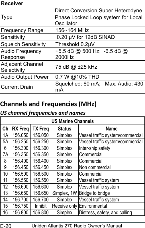 E-20 Uniden Atlantis 270 Radio Owner’s ManualReceiverTypeDirect Conversion Super HeterodynePhase Locked Loop system for Local OscillatorFrequency Range 156~164 MHzSensitivity  0.20 μV for 12dB SINADSquelch Sensitivity Threshold 0.2μVAudio Frequency Response+5.5 dB @ 500 Hz;  -6.5 dB @ 2000HzAdjacent Channel Selectivity 75 dB @ ±25 kHzAudio Output Power 0.7 W @10% THDCurrent Drain Squelched: 60 mA;   Max. Audio: 430 mAUS channel frequencies and names                                                        