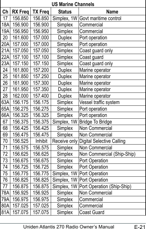 E-21Uniden Atlantis 270 Radio Owner’s Manual                                                                                                                                