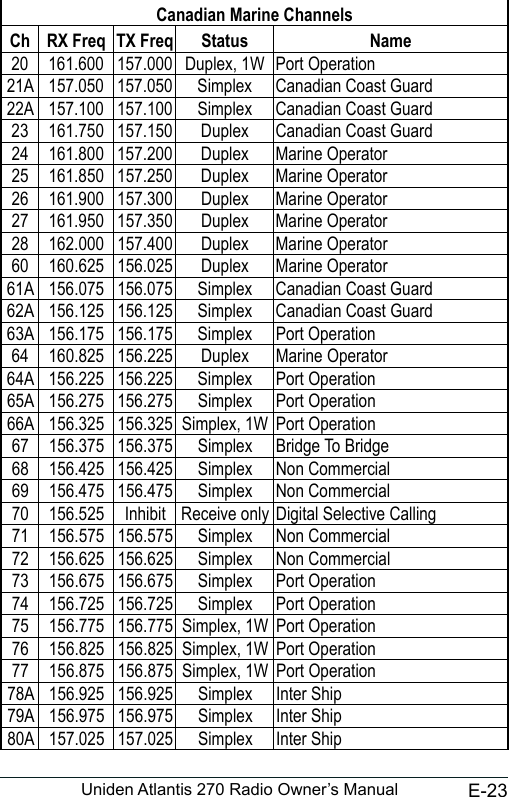 E-23Uniden Atlantis 270 Radio Owner’s Manual                                                                                                                                