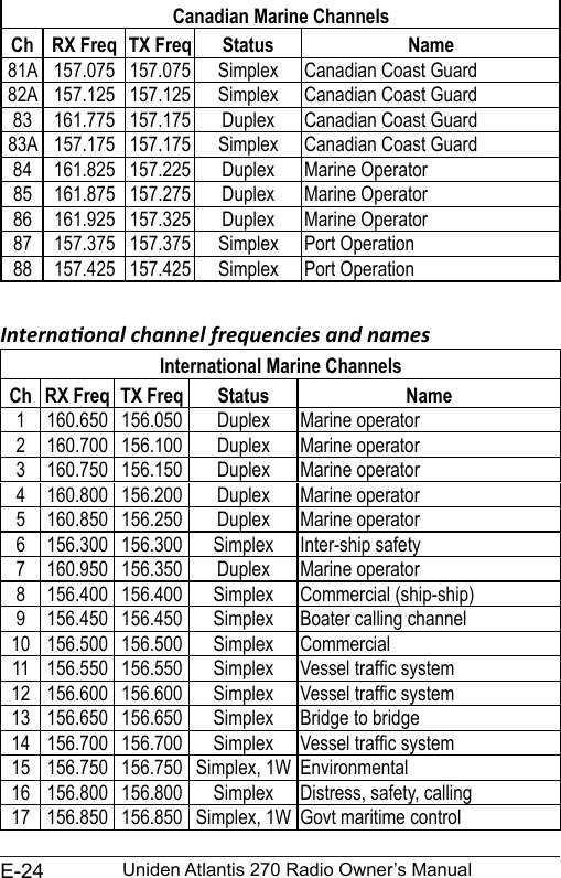 E-24 Uniden Atlantis 270 Radio Owner’s Manual                                        Internaonal channel frequencies and names                                                                        