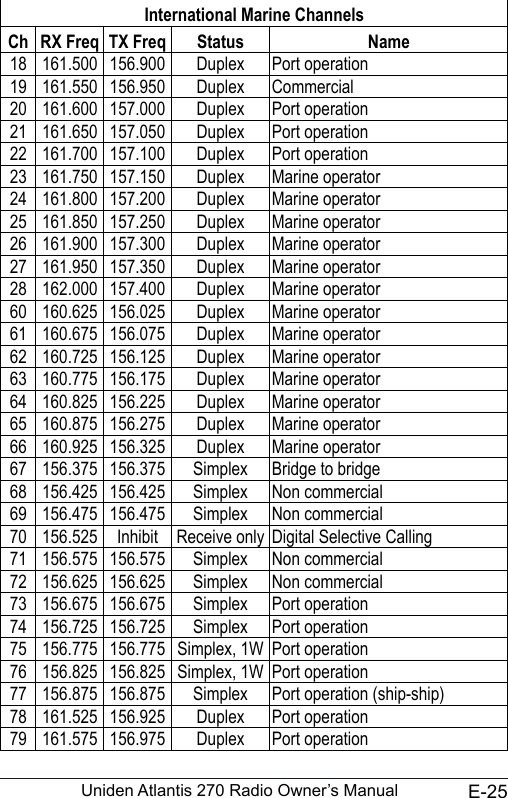 E-25Uniden Atlantis 270 Radio Owner’s Manual                                                                                                                                