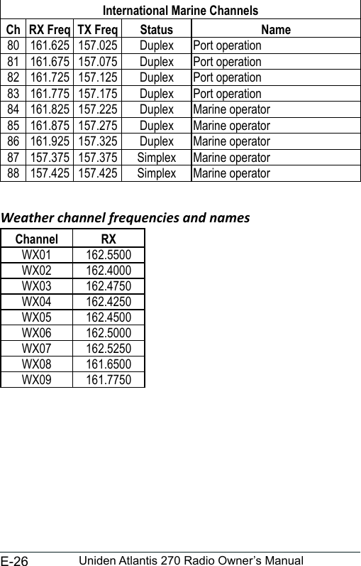 E-26 Uniden Atlantis 270 Radio Owner’s Manual                                        Weather channel frequencies and names          