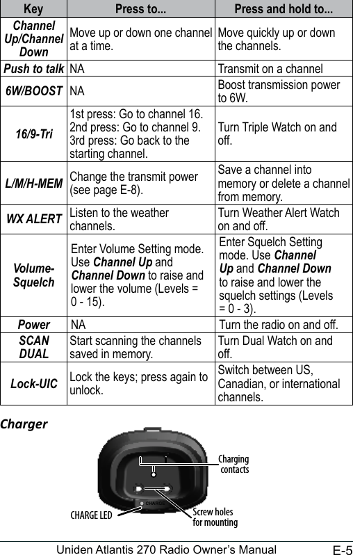 E-5Uniden Atlantis 270 Radio Owner’s Manual  Channel Up/Channel DownPush to talk  6W/BOOST  16/9-TriL/M/H-MEM WX ALERT Volume-SquelchChannel UpChannel DownChannel UpChannel DownPower  SCAN DUALLock-UIC ChargerCHARGECharging contactsScrew holes for mountingCHARGE LED