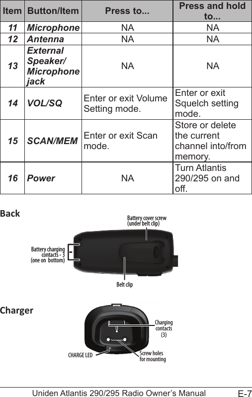 E-7Uniden Atlantis 290/295 Radio Owner’s ManualItem Button/Item Press to... Press and hold to...11 Microphone NA NA12 Antenna NA NA13External Speaker/Microphone jackNA NA14 VOL/SQ Enter or exit Volume Setting mode.Enter or exit Squelch setting mode.15 SCAN/MEM Enter or exit Scan mode.Store or delete the current channel into/from memory.16 Power NATurn Atlantis 290/295 on and off.BackChargerBattery charging contacts - 3 (one on  bottom)Belt clipBattery cover screw (under belt clip)CHARGECharging contacts(3)Screw holes for mountingCHARGE LED