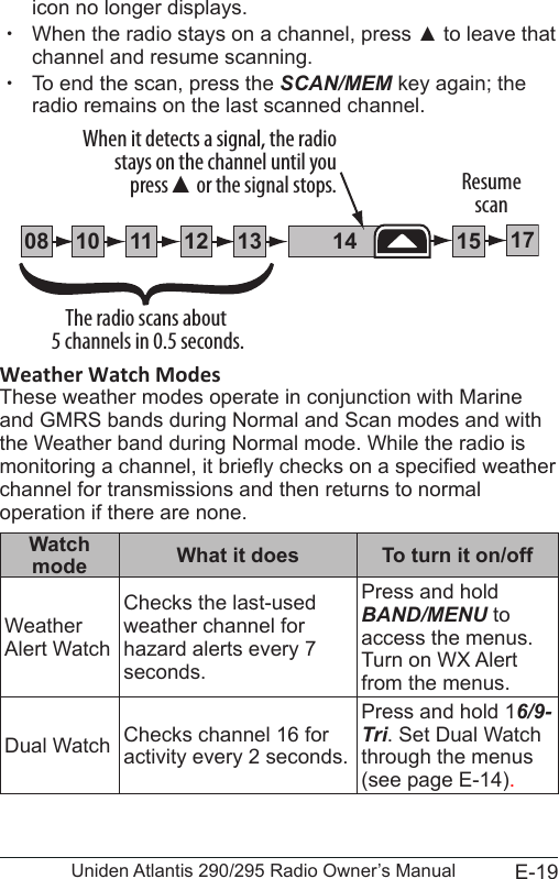 E-19Uniden Atlantis 290/295 Radio Owner’s Manualicon no longer displays. xWhen the radio stays on a channel, press ▲ to leave that channel and resume scanning. xTo end the scan, press the SCAN/MEM key again; the radio remains on the last scanned channel. Weather Watch ModesThese weather modes operate in conjunction with Marine and GMRS bands during Normal and Scan modes and with the Weather band during Normal mode. While the radio is monitoring a channel, it briey checks on a specied weather channel for transmissions and then returns to normal operation if there are none. Watch mode What it does To turn it on/offWeather Alert WatchChecks the last-used weather channel for hazard alerts every 7 seconds.Press and hold BAND/MENU to access the menus. Turn on WX Alert from the menus.Dual Watch Checks channel 16 for activity every 2 seconds.Press and hold 16/9-Tri. Set Dual Watch through the menus (see page E-14).111008 1312 14 1715The radio scans about 5 channels in 0.5 seconds.When it detects a signal, the radio stays on the channel until you press ▲or the signal stops. Resume scan