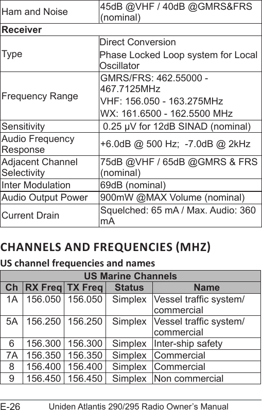 E-26 Uniden Atlantis 290/295 Radio Owner’s ManualHam and Noise 45dB @VHF / 40dB @GMRS&amp;FRS (nominal)ReceiverTypeDirect ConversionPhase Locked Loop system for Local OscillatorFrequency RangeGMRS/FRS: 462.55000 - 467.7125MHzVHF: 156.050 - 163.275MHzWX: 161.6500 - 162.5500 MHzSensitivity  0.25 μV for 12dB SINAD (nominal)Audio Frequency Response +6.0dB @ 500 Hz;  -7.0dB @ 2kHzAdjacent Channel Selectivity75dB @VHF / 65dB @GMRS &amp; FRS (nominal)Inter Modulation 69dB (nominal)Audio Output Power 900mW @MAX Volume (nominal)Current Drain Squelched: 65 mA / Max. Audio: 360 mAUS channel frequencies and namesUS Marine ChannelsCh RX Freq TX Freq  Status   Name1A  156.050 156.050 Simplex Vessel trafc system/commercial5A  156.250 156.250 Simplex Vessel trafc system/commercial6 156.300 156.300 Simplex Inter-ship safety7A  156.350 156.350 Simplex Commercial8 156.400 156.400 Simplex Commercial9 156.450 156.450 Simplex Non commercial