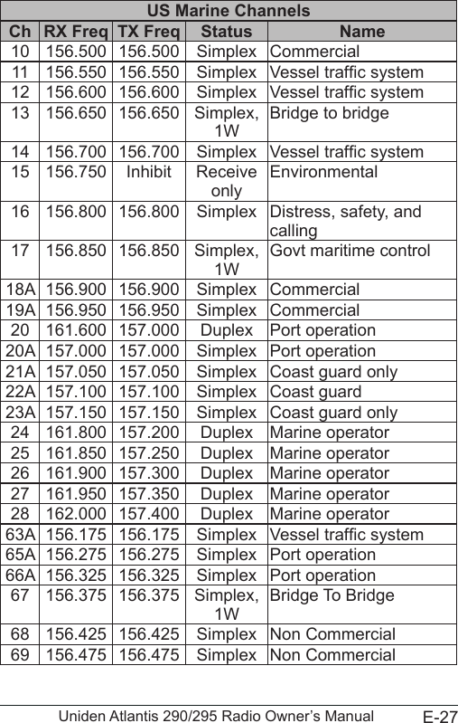 E-27Uniden Atlantis 290/295 Radio Owner’s ManualUS Marine ChannelsCh RX Freq TX Freq  Status   Name10 156.500 156.500 Simplex Commercial11 156.550 156.550 Simplex Vessel trafc system12 156.600 156.600 Simplex Vessel trafc system13 156.650 156.650 Simplex, 1WBridge to bridge14 156.700 156.700 Simplex Vessel trafc system15 156.750 Inhibit  Receive onlyEnvironmental16 156.800 156.800 Simplex Distress, safety, and calling17 156.850 156.850 Simplex, 1WGovt maritime control18A  156.900 156.900 Simplex Commercial19A  156.950 156.950 Simplex Commercial20 161.600 157.000 Duplex Port operation20A  157.000 157.000 Simplex Port operation21A  157.050 157.050 Simplex Coast guard only22A  157.100 157.100 Simplex Coast guard23A  157.150 157.150 Simplex Coast guard only24 161.800 157.200 Duplex Marine operator25 161.850 157.250 Duplex Marine operator26 161.900 157.300 Duplex Marine operator27 161.950 157.350 Duplex Marine operator28 162.000 157.400 Duplex Marine operator63A  156.175 156.175 Simplex Vessel trafc system65A  156.275 156.275 Simplex Port operation66A  156.325 156.325 Simplex Port operation67 156.375 156.375 Simplex, 1WBridge To Bridge68 156.425 156.425 Simplex Non Commercial69 156.475 156.475 Simplex Non Commercial