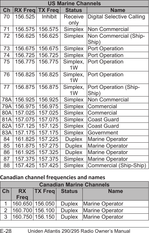 E-28 Uniden Atlantis 290/295 Radio Owner’s ManualUS Marine ChannelsCh RX Freq TX Freq  Status   Name70 156.525  Inhibit Receive onlyDigital Selective Calling71 156.575 156.575 Simplex Non Commercial72 156.625 156.625 Simplex Non Commercial (Ship-Ship)73 156.675 156.675 Simplex Port Operation74 156.725 156.725 Simplex Port Operation75 156.775 156.775 Simplex, 1WPort Operation76 156.825 156.825 Simplex, 1WPort Operation77 156.875 156.875 Simplex, 1WPort Operation (Ship-Ship)78A 156.925 156.925 Simplex Non Commercial79A 156.975 156.975 Simplex Commercial80A 157.025 157.025 Simplex Commercial81A 157.075 157.075 Simplex Coast Guard82A 157.125 157.125 Simplex Coast Guard83A 157.175 157.175 Simplex Government84 161.825 157.225 Duplex Marine Operator85 161.875 157.275 Duplex Marine Operator86 161.925 157.325 Duplex Marine Operator87 157.375 157.375 Simplex Marine Operator88 157.425 157.425 Simplex Commercial (Ship-Ship)Canadian channel frequencies and namesCanadian Marine ChannelsCh RX Freq TX Freq Status Name1 160.650 156.050 Duplex Marine Operator2 160.700 156.100 Duplex Marine Operator3 160.750 156.150 Duplex Marine Operator