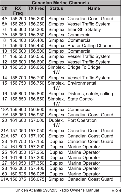 E-29Uniden Atlantis 290/295 Radio Owner’s ManualCanadian Marine ChannelsCh RX Freq TX Freq Status Name4A 156.200 156.200 Simplex Canadian Coast Guard5A 156.250 156.250 Simplex Vessel Trafc System6 156.300 156.300 Simplex Inter-Ship Safety7A 156.350 156.350 Simplex Commercial8 156.400 156.400 Simplex Commercial9 156.450 156.450 Simplex Boater Calling Channel10 156.500 156.500 Simplex Commercial11 156.550 156.550 Simplex Vessel Trafc System12 156.600 156.600 Simplex Vessel Trafc System13 156.650 156.650 Simplex, 1WBridge To Bridge14 156.700 156.700 Simplex Vessel Trafc System15 156.750 156.750 Simplex, 1WEnvironmental16 156.800 156.800 Simplex Distress, safety, calling17 156.850 156.850 Simplex, 1WState Control18A 156.900 156.900 Simplex Commercial19A 156.950 156.950 Simplex Canadian Coast Guard20 161.600 157.000 Duplex, 1WPort Operation21A 157.050 157.050 Simplex Canadian Coast Guard22A 157.100 157.100 Simplex Canadian Coast Guard23 161.750 157.150 Duplex Canadian Coast Guard24 161.800 157.200 Duplex Marine Operator25 161.850 157.250 Duplex Marine Operator26 161.900 157.300 Duplex Marine Operator27 161.950 157.350 Duplex Marine Operator28 162.000 157.400 Duplex Marine Operator60 160.625 156.025 Duplex Marine Operator61A 156.075 156.075 Simplex Canadian Coast Guard