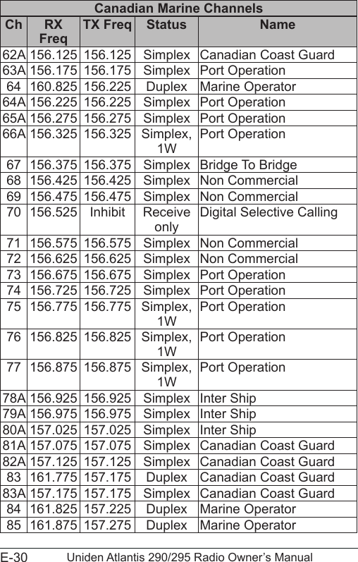 E-30 Uniden Atlantis 290/295 Radio Owner’s ManualCanadian Marine ChannelsCh RX Freq TX Freq Status Name62A 156.125 156.125 Simplex Canadian Coast Guard63A 156.175 156.175 Simplex Port Operation64 160.825 156.225 Duplex Marine Operator64A 156.225 156.225 Simplex Port Operation65A 156.275 156.275 Simplex Port Operation66A 156.325 156.325 Simplex, 1WPort Operation67 156.375 156.375 Simplex Bridge To Bridge68 156.425 156.425 Simplex Non Commercial69 156.475 156.475 Simplex Non Commercial70 156.525 Inhibit Receive onlyDigital Selective Calling71 156.575 156.575 Simplex Non Commercial72 156.625 156.625 Simplex Non Commercial73 156.675 156.675 Simplex Port Operation74 156.725 156.725 Simplex Port Operation75 156.775 156.775 Simplex, 1WPort Operation76 156.825 156.825 Simplex, 1WPort Operation77 156.875 156.875 Simplex, 1WPort Operation78A 156.925 156.925 Simplex Inter Ship79A 156.975 156.975 Simplex Inter Ship80A 157.025 157.025 Simplex Inter Ship81A 157.075 157.075 Simplex Canadian Coast Guard82A 157.125 157.125 Simplex Canadian Coast Guard83 161.775 157.175 Duplex Canadian Coast Guard83A 157.175 157.175 Simplex Canadian Coast Guard84 161.825 157.225 Duplex Marine Operator85 161.875 157.275 Duplex Marine Operator