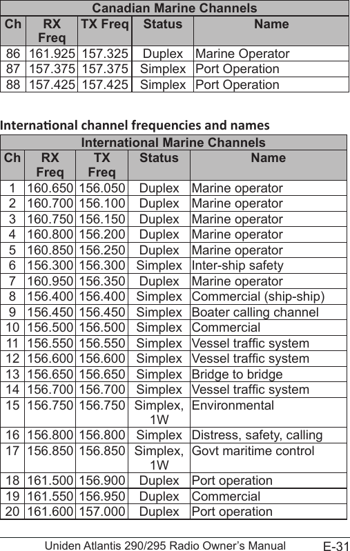 E-31Uniden Atlantis 290/295 Radio Owner’s ManualCanadian Marine ChannelsCh RX Freq TX Freq Status Name86 161.925 157.325 Duplex Marine Operator87 157.375 157.375 Simplex Port Operation88 157.425 157.425 Simplex Port OperationInternational Marine ChannelsCh RX Freq TX  Freq Status Name1 160.650 156.050 Duplex Marine operator2 160.700 156.100 Duplex Marine operator3 160.750 156.150 Duplex Marine operator4 160.800 156.200 Duplex Marine operator5 160.850 156.250 Duplex Marine operator6 156.300 156.300 Simplex Inter-ship safety7 160.950 156.350 Duplex Marine operator8 156.400 156.400 Simplex Commercial (ship-ship)9 156.450 156.450 Simplex Boater calling channel10 156.500 156.500 Simplex Commercial11 156.550 156.550 Simplex Vessel trafc system12 156.600 156.600 Simplex Vessel trafc system13 156.650 156.650 Simplex Bridge to bridge14 156.700 156.700 Simplex Vessel trafc system15 156.750 156.750 Simplex, 1WEnvironmental16 156.800 156.800 Simplex Distress, safety, calling17 156.850 156.850 Simplex, 1WGovt maritime control18 161.500 156.900 Duplex Port operation19 161.550 156.950 Duplex Commercial20 161.600 157.000 Duplex Port operation