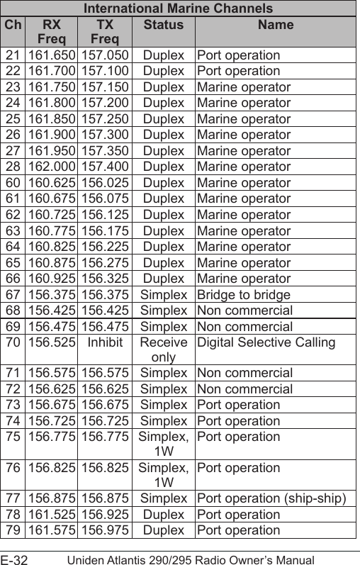 E-32 Uniden Atlantis 290/295 Radio Owner’s ManualInternational Marine ChannelsCh RX Freq TX  Freq Status Name21 161.650 157.050 Duplex Port operation22 161.700 157.100 Duplex Port operation23 161.750 157.150 Duplex Marine operator24 161.800 157.200 Duplex Marine operator25 161.850 157.250 Duplex Marine operator26 161.900 157.300 Duplex Marine operator27 161.950 157.350 Duplex Marine operator28 162.000 157.400 Duplex Marine operator60 160.625 156.025 Duplex Marine operator61 160.675 156.075 Duplex Marine operator62 160.725 156.125 Duplex Marine operator63 160.775 156.175 Duplex Marine operator64 160.825 156.225 Duplex Marine operator65 160.875 156.275 Duplex Marine operator66 160.925 156.325 Duplex Marine operator67 156.375 156.375 Simplex Bridge to bridge68 156.425 156.425 Simplex Non commercial69 156.475 156.475 Simplex Non commercial70 156.525 Inhibit Receive onlyDigital Selective Calling71 156.575 156.575 Simplex Non commercial72 156.625 156.625 Simplex Non commercial73 156.675 156.675 Simplex Port operation74 156.725 156.725 Simplex Port operation75 156.775 156.775 Simplex, 1WPort operation76 156.825 156.825 Simplex, 1WPort operation77 156.875 156.875 Simplex Port operation (ship-ship)78 161.525 156.925 Duplex Port operation79 161.575 156.975 Duplex Port operation