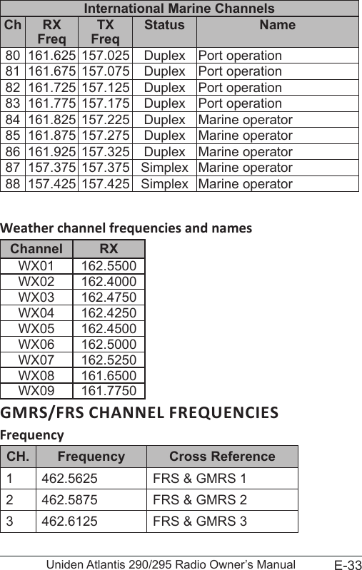 E-33Uniden Atlantis 290/295 Radio Owner’s ManualInternational Marine ChannelsCh RX Freq TX  Freq Status Name80 161.625 157.025 Duplex Port operation81 161.675 157.075 Duplex Port operation82 161.725 157.125 Duplex Port operation83 161.775 157.175 Duplex Port operation84 161.825 157.225 Duplex Marine operator85 161.875 157.275 Duplex Marine operator86 161.925 157.325 Duplex Marine operator87 157.375 157.375 Simplex Marine operator88 157.425 157.425 Simplex Marine operatorWeather channel frequencies and namesChannel RXWX01  162.5500 WX02  162.4000 WX03  162.4750 WX04  162.4250 WX05  162.4500 WX06  162.5000 WX07  162.5250 WX08  161.6500 WX09  161.7750 Frequency CH. Frequency Cross Reference1 462.5625 FRS &amp; GMRS 12 462.5875 FRS &amp; GMRS 23 462.6125 FRS &amp; GMRS 3