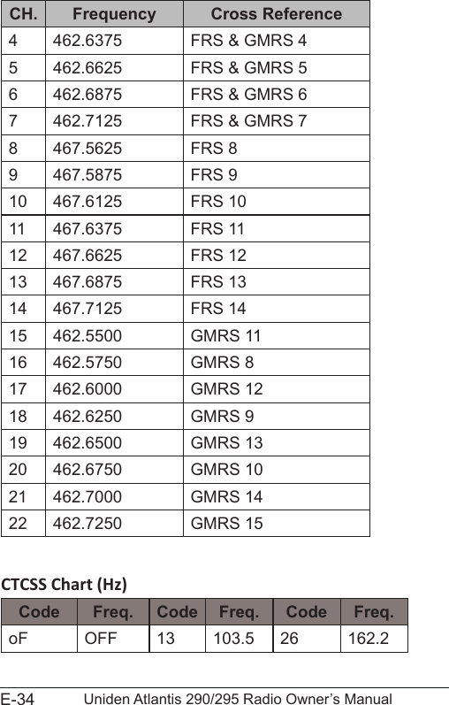 E-34 Uniden Atlantis 290/295 Radio Owner’s ManualCH. Frequency Cross Reference4 462.6375 FRS &amp; GMRS 45 462.6625 FRS &amp; GMRS 56 462.6875 FRS &amp; GMRS 67 462.7125 FRS &amp; GMRS 78 467.5625 FRS 89 467.5875 FRS 910 467.6125 FRS 1011 467.6375 FRS 1112 467.6625 FRS 1213 467.6875 FRS 1314 467.7125 FRS 1415 462.5500 GMRS 1116 462.5750 GMRS 817 462.6000 GMRS 1218 462.6250 GMRS 919 462.6500 GMRS 1320 462.6750 GMRS 1021 462.7000 GMRS 1422 462.7250 GMRS 15Code Freq. Code Freq. Code Freq.oF OFF 13 103.5 26 162.2