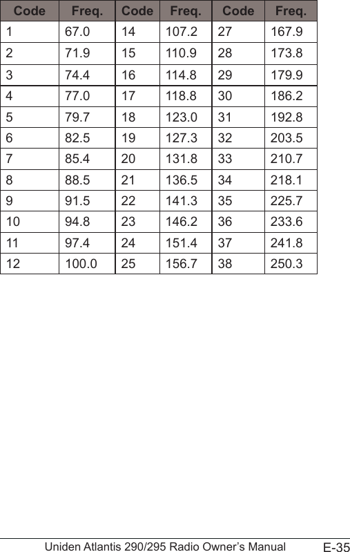 E-35Uniden Atlantis 290/295 Radio Owner’s ManualCode Freq. Code Freq. Code Freq.1 67.0 14 107.2 27 167.92 71.9 15 110.9 28 173.83 74.4 16 114.8 29 179.94 77.0 17 118.8 30 186.25 79.7 18 123.0 31 192.86 82.5 19 127.3 32 203.57 85.4 20 131.8 33 210.78 88.5 21 136.5 34 218.19 91.5 22 141.3 35 225.710 94.8 23 146.2 36 233.611 97.4 24 151.4 37 241.812 100.0 25 156.7 38 250.3