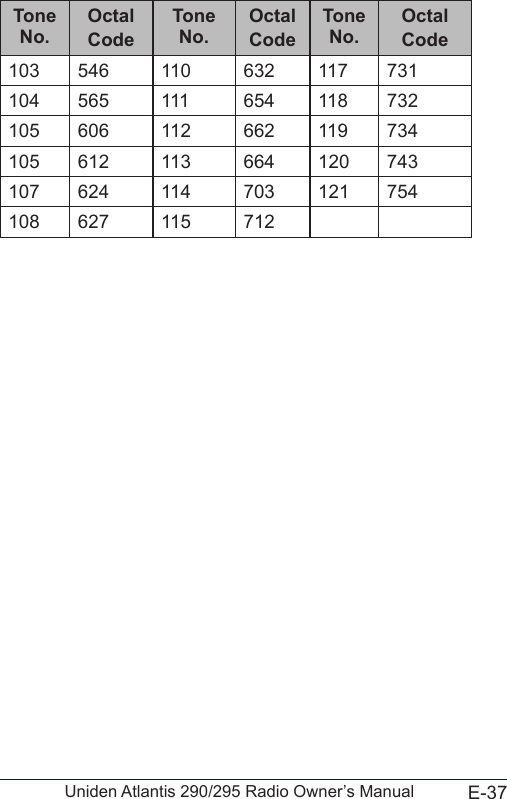 E-37Uniden Atlantis 290/295 Radio Owner’s ManualTone No. Octal CodeTone No. Octal CodeTone No. Octal Code103 546 110 632 117 731104 565 111 654 118 732105 606 112 662 119 734105 612 113 664 120 743107 624 114 703 121 754108 627 115 712