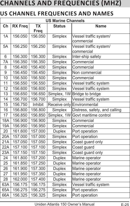 E-25Uniden Atlantis 150 Owner’s ManualUS CHANNEL FREQUENCIES AND NAMESUS Marine ChannelsCh RX Freq TX  Freq Status   Name1A  156.050 156.050 Simplex Vessel traffic system/commercial5A  156.250 156.250 Simplex Vessel traffic system/commercial6 156.300 156.300 Simplex Inter-ship safety7A  156.350 156.350 Simplex Commercial8 156.400 156.400 Simplex Commercial9 156.450 156.450 Simplex Non commercial10 156.500 156.500 Simplex Commercial11 156.550 156.550 Simplex Vessel traffic system12 156.600 156.600 Simplex Vessel traffic system13 156.650 156.650 Simplex, 1W Bridge to bridge14 156.700 156.700 Simplex Vessel traffic system15 156.750 Inhibit  Receive only Environmental16 156.800 156.800 Simplex Distress, safety, and calling17 156.850 156.850 Simplex, 1W Govt maritime control18A  156.900 156.900 Simplex Commercial19A  156.950 156.950 Simplex Commercial20 161.600 157.000 Duplex Port operation20A  157.000 157.000 Simplex Port operation21A  157.050 157.050 Simplex Coast guard only22A  157.100 157.100 Simplex Coast guard23A  157.150 157.150 Simplex Coast guard only24 161.800 157.200 Duplex Marine operator25 161.850 157.250 Duplex Marine operator26 161.900 157.300 Duplex Marine operator27 161.950 157.350 Duplex Marine operator28 162.000 157.400 Duplex Marine operator63A  156.175 156.175 Simplex Vessel traffic system65A  156.275 156.275 Simplex Port operation66A  156.325 156.325 Simplex Port operation