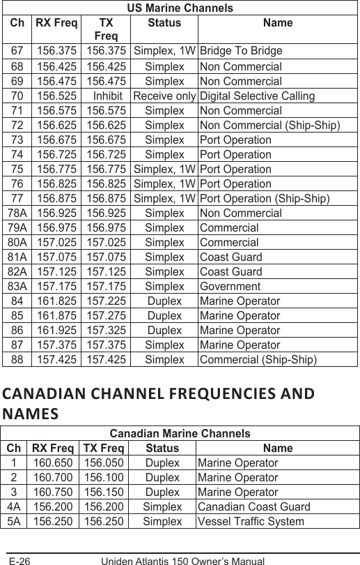 E-26 Uniden Atlantis 150 Owner’s ManualUS Marine ChannelsCh RX Freq TX  Freq Status   Name67 156.375 156.375 Simplex, 1W Bridge To Bridge68 156.425 156.425 Simplex Non Commercial69 156.475 156.475 Simplex Non Commercial70 156.525  Inhibit Receive only Digital Selective Calling71 156.575 156.575 Simplex Non Commercial72 156.625 156.625 Simplex Non Commercial (Ship-Ship)73 156.675 156.675 Simplex Port Operation74 156.725 156.725 Simplex Port Operation75 156.775 156.775 Simplex, 1W Port Operation76 156.825 156.825 Simplex, 1W Port Operation77 156.875 156.875 Simplex, 1W Port Operation (Ship-Ship)78A 156.925 156.925 Simplex Non Commercial79A 156.975 156.975 Simplex Commercial80A 157.025 157.025 Simplex Commercial81A 157.075 157.075 Simplex Coast Guard82A 157.125 157.125 Simplex Coast Guard83A 157.175 157.175 Simplex Government84 161.825 157.225 Duplex Marine Operator85 161.875 157.275 Duplex Marine Operator86 161.925 157.325 Duplex Marine Operator87 157.375 157.375 Simplex Marine Operator88 157.425 157.425 Simplex Commercial (Ship-Ship)CANADIAN CHANNEL FREQUENCIES AND NAMESCanadian Marine ChannelsCh RX Freq TX Freq Status Name1 160.650 156.050 Duplex Marine Operator2 160.700 156.100 Duplex Marine Operator3 160.750 156.150 Duplex Marine Operator4A 156.200 156.200 Simplex Canadian Coast Guard5A 156.250 156.250 Simplex Vessel Traffic System