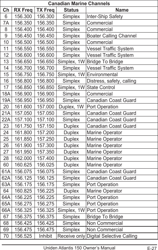 E-27Uniden Atlantis 150 Owner’s ManualCanadian Marine ChannelsCh RX Freq TX Freq Status Name6 156.300 156.300 Simplex Inter-Ship Safety7A 156.350 156.350 Simplex Commercial8 156.400 156.400 Simplex Commercial9 156.450 156.450 Simplex Boater Calling Channel10 156.500 156.500 Simplex Commercial11 156.550 156.550 Simplex Vessel Traffic System12 156.600 156.600 Simplex Vessel Traffic System13 156.650 156.650 Simplex, 1W Bridge To Bridge14 156.700 156.700 Simplex Vessel Traffic System15 156.750 156.750 Simplex, 1W Environmental16 156.800 156.800 Simplex Distress, safety, calling17 156.850 156.850 Simplex, 1W State Control18A 156.900 156.900 Simplex Commercial19A 156.950 156.950 Simplex Canadian Coast Guard20 161.600 157.000 Duplex, 1W Port Operation21A 157.050 157.050 Simplex Canadian Coast Guard22A 157.100 157.100 Simplex Canadian Coast Guard23 161.750 157.150 Duplex Canadian Coast Guard24 161.800 157.200 Duplex Marine Operator25 161.850 157.250 Duplex Marine Operator26 161.900 157.300 Duplex Marine Operator27 161.950 157.350 Duplex Marine Operator28 162.000 157.400 Duplex Marine Operator60 160.625 156.025 Duplex Marine Operator61A 156.075 156.075 Simplex Canadian Coast Guard62A 156.125 156.125 Simplex Canadian Coast Guard63A 156.175 156.175 Simplex Port Operation64 160.825 156.225 Duplex Marine Operator64A 156.225 156.225 Simplex Port Operation65A 156.275 156.275 Simplex Port Operation66A 156.325 156.325 Simplex, 1W Port Operation67 156.375 156.375 Simplex Bridge To Bridge68 156.425 156.425 Simplex Non Commercial69 156.475 156.475 Simplex Non Commercial70 156.525 Inhibit Receive only Digital Selective Calling