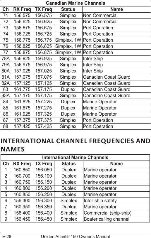 E-28 Uniden Atlantis 150 Owner’s ManualCanadian Marine ChannelsCh RX Freq TX Freq Status Name71 156.575 156.575 Simplex Non Commercial72 156.625 156.625 Simplex Non Commercial73 156.675 156.675 Simplex Port Operation74 156.725 156.725 Simplex Port Operation75 156.775 156.775 Simplex, 1W Port Operation76 156.825 156.825 Simplex, 1W Port Operation77 156.875 156.875 Simplex, 1W Port Operation78A 156.925 156.925 Simplex Inter Ship79A 156.975 156.975 Simplex Inter Ship80A 157.025 157.025 Simplex Inter Ship81A 157.075 157.075 Simplex Canadian Coast Guard82A 157.125 157.125 Simplex Canadian Coast Guard83 161.775 157.175 Duplex Canadian Coast Guard83A 157.175 157.175 Simplex Canadian Coast Guard84 161.825 157.225 Duplex Marine Operator85 161.875 157.275 Duplex Marine Operator86 161.925 157.325 Duplex Marine Operator87 157.375 157.375 Simplex Port Operation88 157.425 157.425 Simplex Port OperationINTERNATIONAL CHANNEL FREQUENCIES AND NAMESInternational Marine ChannelsCh RX Freq TX Freq Status Name1 160.650 156.050 Duplex Marine operator2 160.700 156.100 Duplex Marine operator3 160.750 156.150 Duplex Marine operator4 160.800 156.200 Duplex Marine operator5 160.850 156.250 Duplex Marine operator6 156.300 156.300 Simplex Inter-ship safety7 160.950 156.350 Duplex Marine operator8 156.400 156.400 Simplex Commercial (ship-ship)9 156.450 156.450 Simplex Boater calling channel