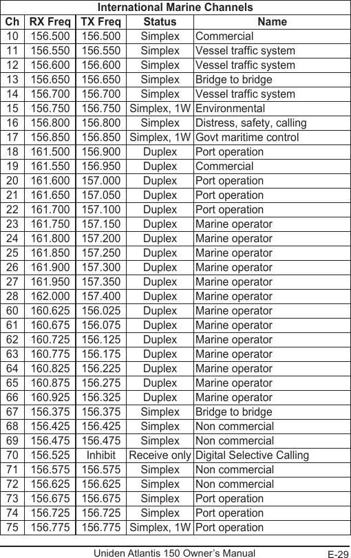 E-29Uniden Atlantis 150 Owner’s ManualInternational Marine ChannelsCh RX Freq TX Freq Status Name10 156.500 156.500 Simplex Commercial11 156.550 156.550 Simplex Vessel traffic system12 156.600 156.600 Simplex Vessel traffic system13 156.650 156.650 Simplex Bridge to bridge14 156.700 156.700 Simplex Vessel traffic system15 156.750 156.750 Simplex, 1W Environmental16 156.800 156.800 Simplex Distress, safety, calling17 156.850 156.850 Simplex, 1W Govt maritime control18 161.500 156.900 Duplex Port operation19 161.550 156.950 Duplex Commercial20 161.600 157.000 Duplex Port operation21 161.650 157.050 Duplex Port operation22 161.700 157.100 Duplex Port operation23 161.750 157.150 Duplex Marine operator24 161.800 157.200 Duplex Marine operator25 161.850 157.250 Duplex Marine operator26 161.900 157.300 Duplex Marine operator27 161.950 157.350 Duplex Marine operator28 162.000 157.400 Duplex Marine operator60 160.625 156.025 Duplex Marine operator61 160.675 156.075 Duplex Marine operator62 160.725 156.125 Duplex Marine operator63 160.775 156.175 Duplex Marine operator64 160.825 156.225 Duplex Marine operator65 160.875 156.275 Duplex Marine operator66 160.925 156.325 Duplex Marine operator67 156.375 156.375 Simplex Bridge to bridge68 156.425 156.425 Simplex Non commercial69 156.475 156.475 Simplex Non commercial70 156.525 Inhibit Receive only Digital Selective Calling71 156.575 156.575 Simplex Non commercial72 156.625 156.625 Simplex Non commercial73 156.675 156.675 Simplex Port operation74 156.725 156.725 Simplex Port operation75 156.775 156.775 Simplex, 1W Port operation