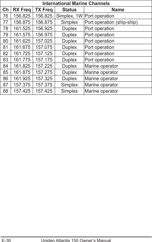 E-30 Uniden Atlantis 150 Owner’s ManualInternational Marine ChannelsCh RX Freq TX Freq Status Name76 156.825 156.825 Simplex, 1W Port operation77 156.875 156.875 Simplex Port operation (ship-ship)78 161.525 156.925 Duplex Port operation79 161.575 156.975 Duplex Port operation80 161.625 157.025 Duplex Port operation81 161.675 157.075 Duplex Port operation82 161.725 157.125 Duplex Port operation83 161.775 157.175 Duplex Port operation84 161.825 157.225 Duplex Marine operator85 161.875 157.275 Duplex Marine operator86 161.925 157.325 Duplex Marine operator87 157.375 157.375 Simplex Marine operator88 157.425 157.425 Simplex Marine operator