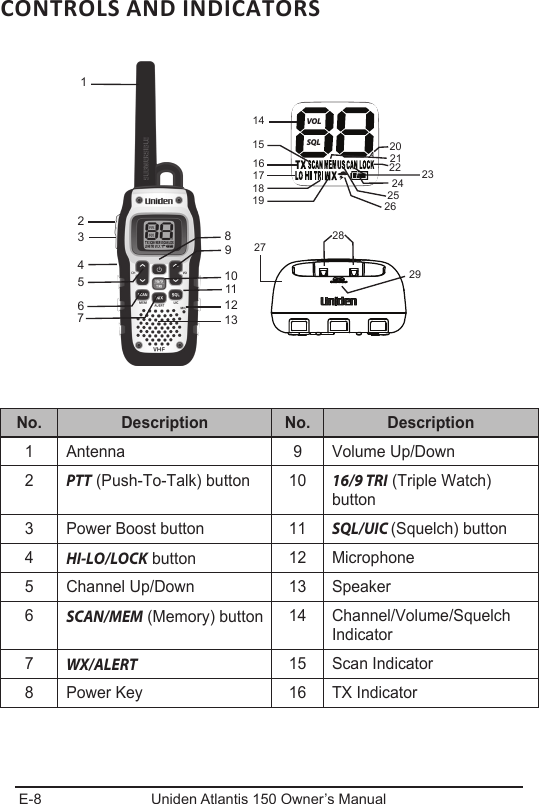 E-8 Uniden Atlantis 150 Owner’s ManualCONTROLS AND INDICATORSNo. Description No. Description1 Antenna 9 Volume Up/Down2PTT (Push-To-Talk) button 10 16/9 TRI (Triple Watch) button3 Power Boost button 11 SQL/UIC (Squelch) button4HI-LO/LOCK button 12 Microphone5 Channel Up/Down 13 Speaker6SCAN/MEM (Memory) button 14 Channel/Volume/Squelch Indicator7WX/ALERT 15 Scan Indicator8 Power Key 16 TX Indicator231456 79810111213272829141516171819202122 23252624VOLSQL