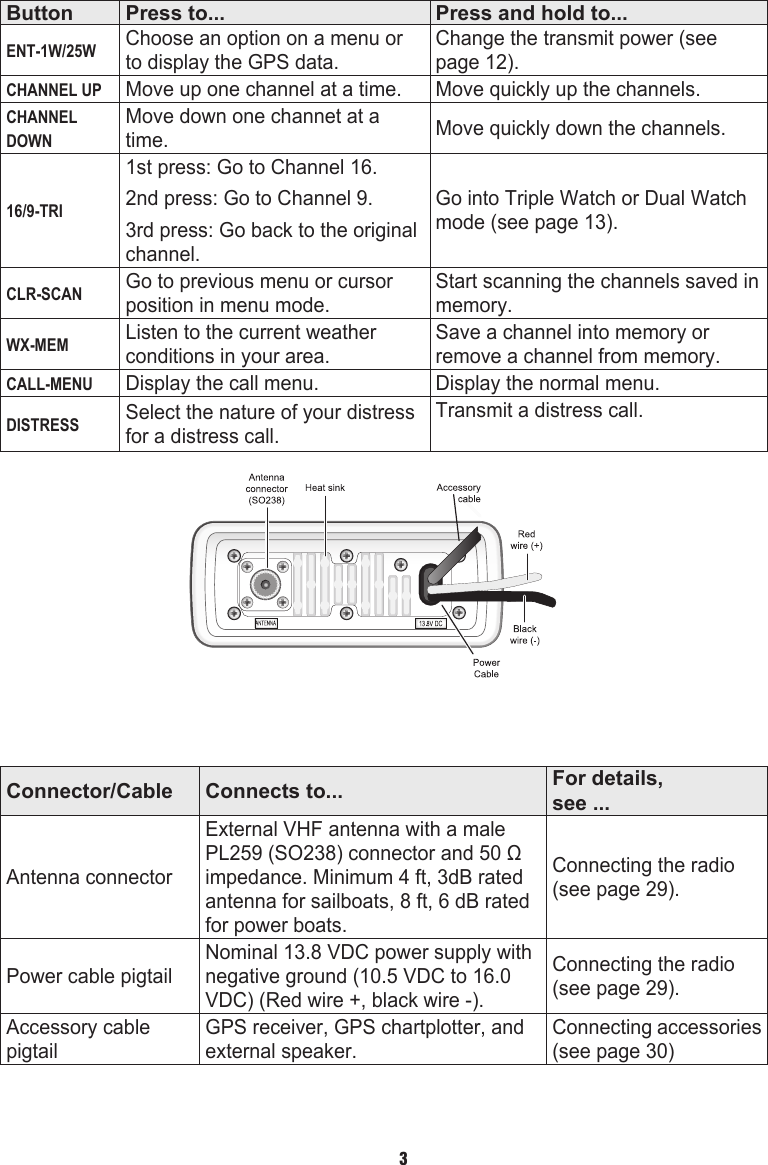 Button Press to... Press and hold to...ENT-1W/25WChoose an option on a menu or to display the GPS data.Change the transmit power (see page 12).CHANNEL UPMove up one channel at a time. Move quickly up the channels.CHANNEL DOWNMove down one channet at a time. Move quickly down the channels.16/9-TRI1st press: Go to Channel 16.2nd press: Go to Channel 9.3rd press: Go back to the original channel.Go into Triple Watch or Dual Watch mode (see page 13).CLR-SCANGo to previous menu or cursor position in menu mode.Start scanning the channels saved in memory.WX-MEMListen to the current weather conditions in your area.Save a channel into memory or remove a channel from memory.CALL-MENUDisplay the call menu. Display the normal menu.DISTRESSSelect the nature of your distress for a distress call.Transmit a distress call.Connector/Cable Connects to... For details,  see ...Antenna connectorExternal VHF antenna with a male PL259 (SO238) connector and 50 Ω impedance. Minimum 4 ft, 3dB rated antenna for sailboats, 8 ft, 6 dB rated for power boats.Connecting the radio (see page 29).Power cable pigtailNominal 13.8 VDC power supply with negative ground (10.5 VDC to 16.0 VDC) (Red wire +, black wire -).Connecting the radio (see page 29).Accessory cable pigtailGPS receiver, GPS chartplotter, and external speaker.Connecting accessories (see page 30) 3