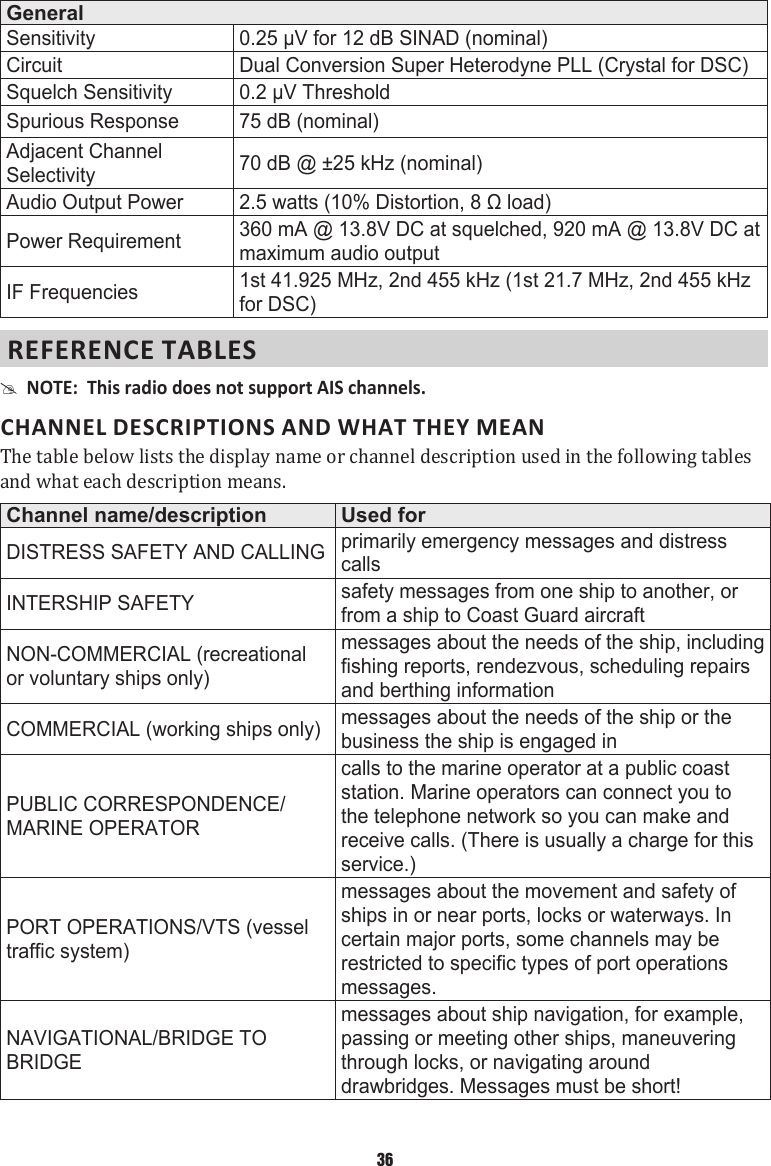 GeneralSensitivity 0.25 μV for 12 dB SINAD (nominal)Circuit Dual Conversion Super Heterodyne PLL (Crystal for DSC)Squelch Sensitivity 0.2 μV ThresholdSpurious Response 75 dB (nominal)Adjacent Channel Selectivity 70 dB @ ±25 kHz (nominal)Audio Output Power 2.5 watts (10% Distortion, 8 Ω load)Power Requirement 360 mA @ 13.8V DC at squelched, 920 mA @ 13.8V DC at maximum audio outputIF Frequencies 1st 41.925 MHz, 2nd 455 kHz (1st 21.7 MHz, 2nd 455 kHz for DSC) REFERENCE TABLES  #NOTE:  This radio does not support AIS channels.CHANNEL DESCRIPTIONS AND WHAT THEY MEANThe table below lists the display name or channel description used in the following tables and what each description means. Channel name/description Used forDISTRESS SAFETY AND CALLING primarily emergency messages and distress callsINTERSHIP SAFETY safety messages from one ship to another, or from a ship to Coast Guard aircraftNON-COMMERCIAL (recreational or voluntary ships only)messages about the needs of the ship, including fishing reports, rendezvous, scheduling repairs and berthing informationCOMMERCIAL (working ships only) messages about the needs of the ship or the business the ship is engaged inPUBLIC CORRESPONDENCE/MARINE OPERATORcalls to the marine operator at a public coast station. Marine operators can connect you to the telephone network so you can make and receive calls. (There is usually a charge for this service.)PORT OPERATIONS/VTS (vessel traffic system)messages about the movement and safety of ships in or near ports, locks or waterways. In certain major ports, some channels may be restricted to specific types of port operations messages. NAVIGATIONAL/BRIDGE TO BRIDGEmessages about ship navigation, for example, passing or meeting other ships, maneuvering through locks, or navigating around drawbridges. Messages must be short!36