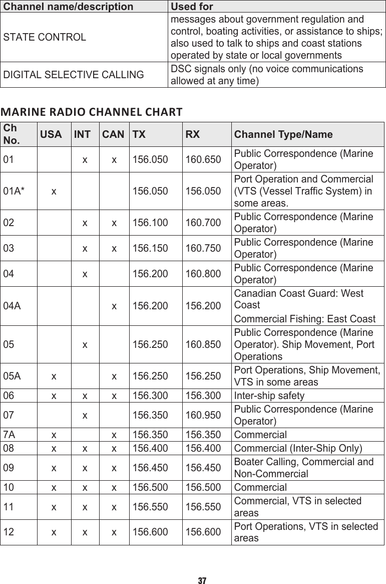 Channel name/description Used forSTATE CONTROLmessages about government regulation and control, boating activities, or assistance to ships; also used to talk to ships and coast stations operated by state or local governmentsDIGITAL SELECTIVE CALLING DSC signals only (no voice communications allowed at any time)MARINE RADIO CHANNEL CHARTCh  No. USA INT CAN TX RX Channel Type/Name01 x x 156.050 160.650 Public Correspondence (Marine Operator)01A* x 156.050 156.050Port Operation and Commercial (VTS (Vessel Traffic System) in some areas.02 x x 156.100 160.700 Public Correspondence (Marine Operator)03 x x 156.150 160.750 Public Correspondence (Marine Operator)04 x 156.200 160.800 Public Correspondence (Marine Operator)04A x 156.200 156.200Canadian Coast Guard: West CoastCommercial Fishing: East Coast05 x 156.250 160.850Public Correspondence (Marine Operator). Ship Movement, Port Operations05A x x 156.250 156.250 Port Operations, Ship Movement, VTS in some areas06 x x x 156.300 156.300 Inter-ship safety07 x 156.350 160.950 Public Correspondence (Marine Operator)7A x x 156.350 156.350 Commercial08 x x x 156.400 156.400 Commercial (Inter-Ship Only)09 x x x 156.450 156.450 Boater Calling, Commercial and Non-Commercial10 x x x 156.500 156.500 Commercial11 x x x 156.550 156.550 Commercial, VTS in selected areas12 x x x 156.600 156.600 Port Operations, VTS in selected areas37