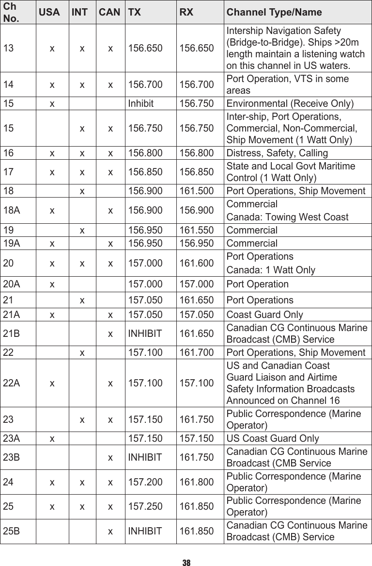 Ch  No. USA INT CAN TX RX Channel Type/Name13 x x x 156.650 156.650Intership Navigation Safety (Bridge-to-Bridge). Ships &gt;20m length maintain a listening watch on this channel in US waters.14 x x x 156.700 156.700 Port Operation, VTS in some areas15 x Inhibit 156.750 Environmental (Receive Only)15 x x 156.750 156.750Inter-ship, Port Operations, Commercial, Non-Commercial, Ship Movement (1 Watt Only)16 x x x 156.800 156.800 Distress, Safety, Calling17 x x x 156.850 156.850 State and Local Govt Maritime Control (1 Watt Only)18 x 156.900 161.500 Port Operations, Ship Movement18A x x 156.900 156.900 CommercialCanada: Towing West Coast19 x 156.950 161.550 Commercial19A x x 156.950 156.950 Commercial20 x x x 157.000 161.600 Port OperationsCanada: 1 Watt Only20A x 157.000 157.000 Port Operation21 x 157.050 161.650 Port Operations21A x x 157.050 157.050 Coast Guard Only21B x INHIBIT 161.650 Canadian CG Continuous Marine Broadcast (CMB) Service22 x 157.100 161.700 Port Operations, Ship Movement22A x x 157.100 157.100US and Canadian Coast Guard Liaison and Airtime Safety Information Broadcasts Announced on Channel 1623 x x 157.150 161.750 Public Correspondence (Marine Operator)23A x 157.150 157.150 US Coast Guard Only23B x INHIBIT 161.750 Canadian CG Continuous Marine Broadcast (CMB Service24 x x x 157.200 161.800 Public Correspondence (Marine Operator)25 x x x 157.250 161.850 Public Correspondence (Marine Operator)25B x INHIBIT 161.850 Canadian CG Continuous Marine Broadcast (CMB) Service38