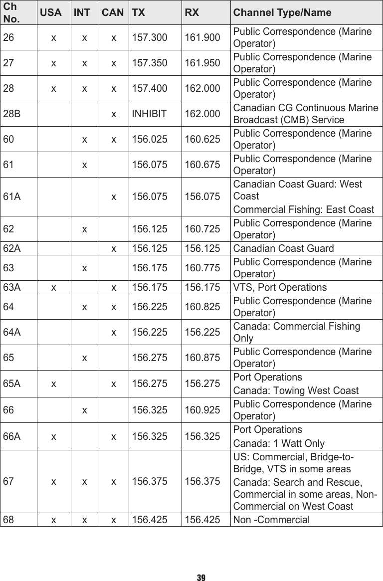 Ch  No. USA INT CAN TX RX Channel Type/Name26 x x x 157.300 161.900 Public Correspondence (Marine Operator)27 x x x 157.350 161.950 Public Correspondence (Marine Operator)28 x x x 157.400 162.000 Public Correspondence (Marine Operator)28B x INHIBIT 162.000 Canadian CG Continuous Marine Broadcast (CMB) Service60 x x 156.025 160.625 Public Correspondence (Marine Operator)61 x 156.075 160.675 Public Correspondence (Marine Operator)61A x 156.075 156.075Canadian Coast Guard: West CoastCommercial Fishing: East Coast62 x 156.125 160.725 Public Correspondence (Marine Operator)62A x 156.125 156.125 Canadian Coast Guard63 x 156.175 160.775 Public Correspondence (Marine Operator)63A x x 156.175 156.175 VTS, Port Operations64 x x 156.225 160.825 Public Correspondence (Marine Operator)64A x 156.225 156.225 Canada: Commercial Fishing Only65 x 156.275 160.875 Public Correspondence (Marine Operator)65A x x 156.275 156.275 Port OperationsCanada: Towing West Coast66 x 156.325 160.925 Public Correspondence (Marine Operator)66A x x 156.325 156.325 Port OperationsCanada: 1 Watt Only67 x x x 156.375 156.375US: Commercial, Bridge-to-Bridge, VTS in some areasCanada: Search and Rescue, Commercial in some areas, Non-Commercial on West Coast68 x x x 156.425 156.425 Non -Commercial39