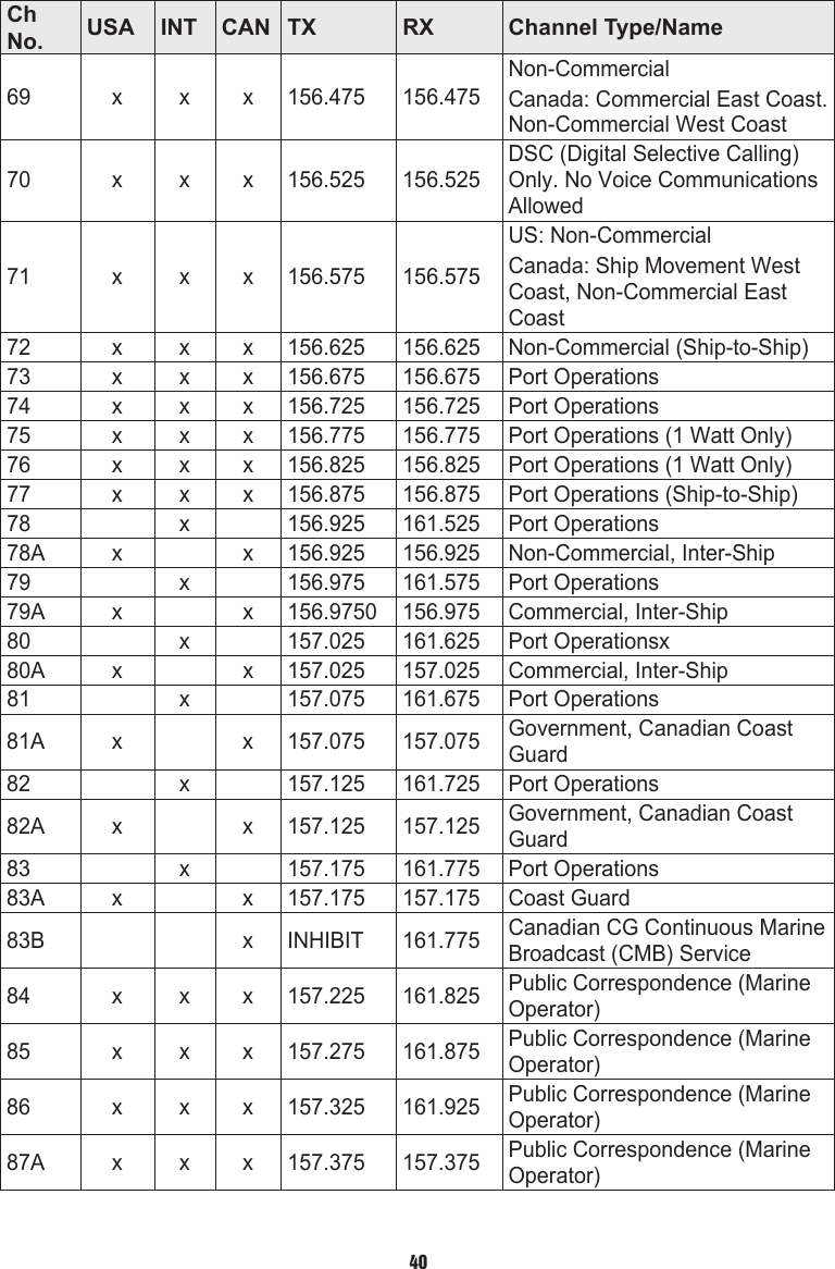 Ch  No. USA INT CAN TX RX Channel Type/Name69 x x x 156.475 156.475Non-CommercialCanada: Commercial East Coast. Non-Commercial West Coast70 x x x 156.525 156.525DSC (Digital Selective Calling) Only. No Voice Communications Allowed71 x x x 156.575 156.575US: Non-CommercialCanada: Ship Movement West Coast, Non-Commercial East Coast72 x x x 156.625 156.625 Non-Commercial (Ship-to-Ship)73 x x x 156.675 156.675 Port Operations74 x x x 156.725 156.725 Port Operations75 x x x 156.775 156.775 Port Operations (1 Watt Only)76 x x x 156.825 156.825 Port Operations (1 Watt Only)77 x x x 156.875 156.875 Port Operations (Ship-to-Ship)78 x 156.925 161.525 Port Operations78A x x 156.925 156.925 Non-Commercial, Inter-Ship79 x 156.975 161.575 Port Operations79A x x 156.9750 156.975 Commercial, Inter-Ship80 x 157.025 161.625 Port Operationsx80A x x 157.025 157.025 Commercial, Inter-Ship81 x 157.075 161.675 Port Operations81A x x 157.075 157.075 Government, Canadian Coast Guard82 x 157.125 161.725 Port Operations82A x x 157.125 157.125 Government, Canadian Coast Guard83 x 157.175 161.775 Port Operations83A x x 157.175 157.175 Coast Guard83B x INHIBIT 161.775 Canadian CG Continuous Marine Broadcast (CMB) Service84 x x x 157.225 161.825 Public Correspondence (Marine Operator)85 x x x 157.275 161.875 Public Correspondence (Marine Operator)86 x x x 157.325 161.925 Public Correspondence (Marine Operator)87A x x x 157.375 157.375 Public Correspondence (Marine Operator)40