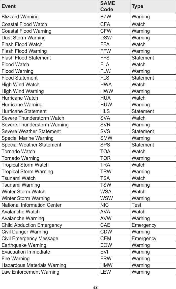 Event SAME Code TypeBlizzard Warning BZW WarningCoastal Flood Watch CFA WatchCoastal Flood Warning CFW WarningDust Storm Warning DSW WarningFlash Flood Watch FFA WatchFlash Flood Warning FFW WarningFlash Flood Statement FFS StatementFlood Watch FLA  WatchFlood Warning FLW WarningFlood Statement FLS StatementHigh Wind Watch HWA WatchHigh Wind Warning HWW WarningHurricane Watch HUA WatchHurricane Warning HUW WarningHurricane Statement HLS StatementSevere Thunderstorm Watch SVA WatchSevere Thunderstorm Warning SVR WarningSevere Weather Statement SVS StatementSpecial Marine Warning SMW WarningSpecial Weather Statement SPS StatementTornado Watch TOA WatchTornado Warning TOR WarningTropical Storm Watch TRA WatchTropical Storm Warning TRW WarningTsunami Watch TSA WatchTsunami Warning TSW WarningWinter Storm Watch WSA WatchWinter Storm Warning WSW WarningNational Information Center  NIC TestAvalanche Watch AVA WatchAvalanche Warning AVW WarningChild Abduction Emergency CAE EmergencyCivil Danger Warning CDW WarningCivil Emergency Message CEM EmergencyEarthquake Warning EQW WarningEvacuation Immediate EVI WarningFire Warning FRW WarningHazardous Materials Warning HMW WarningLaw Enforcement Warning LEW Warning42