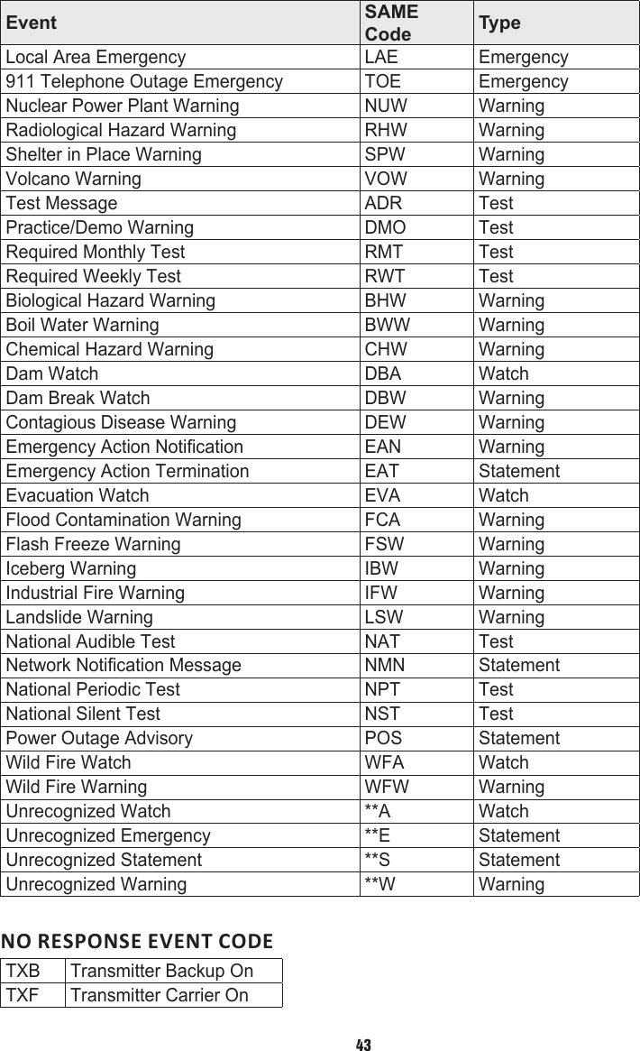 Event SAME Code TypeLocal Area Emergency LAE Emergency911 Telephone Outage Emergency TOE EmergencyNuclear Power Plant Warning NUW WarningRadiological Hazard Warning RHW WarningShelter in Place Warning SPW WarningVolcano Warning VOW WarningTest Message ADR TestPractice/Demo Warning DMO TestRequired Monthly Test RMT TestRequired Weekly Test RWT TestBiological Hazard Warning BHW WarningBoil Water Warning BWW WarningChemical Hazard Warning CHW WarningDam Watch DBA WatchDam Break Watch DBW WarningContagious Disease Warning DEW WarningEmergency Action Notification EAN WarningEmergency Action Termination EAT StatementEvacuation Watch EVA WatchFlood Contamination Warning FCA WarningFlash Freeze Warning FSW WarningIceberg Warning IBW WarningIndustrial Fire Warning IFW WarningLandslide Warning LSW WarningNational Audible Test NAT TestNetwork Notification Message NMN StatementNational Periodic Test NPT TestNational Silent Test NST TestPower Outage Advisory POS StatementWild Fire Watch WFA WatchWild Fire Warning WFW WarningUnrecognized Watch **A WatchUnrecognized Emergency **E StatementUnrecognized Statement **S StatementUnrecognized Warning **W WarningNO RESPONSE EVENT CODETXB Transmitter Backup OnTXF Transmitter Carrier On43