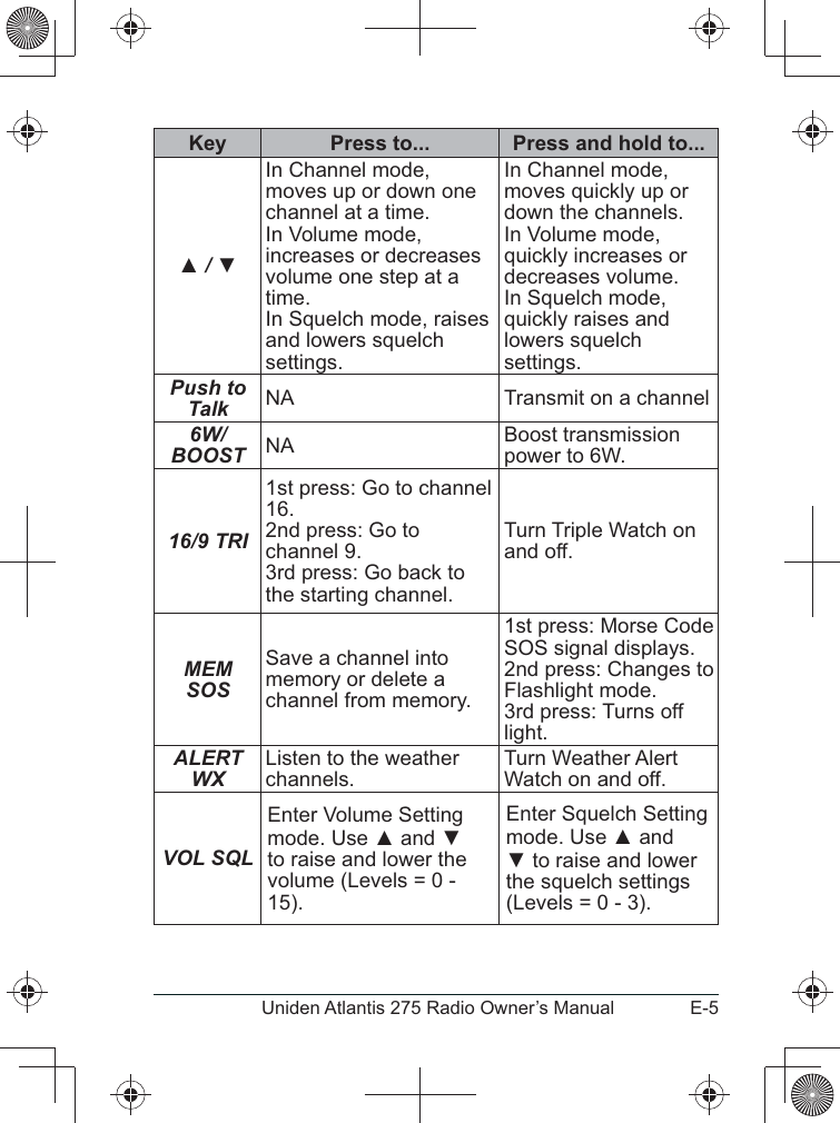 E-5Uniden Atlantis 275 Radio Owner’s ManualKey Press to... Press and hold to.../ In Channel mode, moves up or down one channel at a time.In Volume mode, increases or decreases volume one step at a time.In Squelch mode, raises  and lowers squelch settings.In Channel mode, moves quickly up or down the channels.In Volume mode, quickly increases or decreases volume.In Squelch mode, quickly raises and lowers squelch settings.Push to Talk NA Transmit on a channel6W/BOOST NA Boost transmission power to 6W.16/9 TRI1st press: Go to channel 16.2nd press: Go to channel 9.3rd press: Go back to the starting channel.Turn Triple Watch on and off.MEM SOSSave a channel into memory or delete a channel from memory. 1st press: Morse Code 2nd press: Changes to Flashlight mode.3rd press: Turns off light.ALERT WXListen to the weather channels.  Turn Weather Alert Watch on and off.VOL SQLEnter Volume Setting mode. Use  and  to raise and lower the volume (Levels = 0 - 15).Enter Squelch Setting mode. Use and  to raise and lower the squelch settings (Levels = 0 - 3).