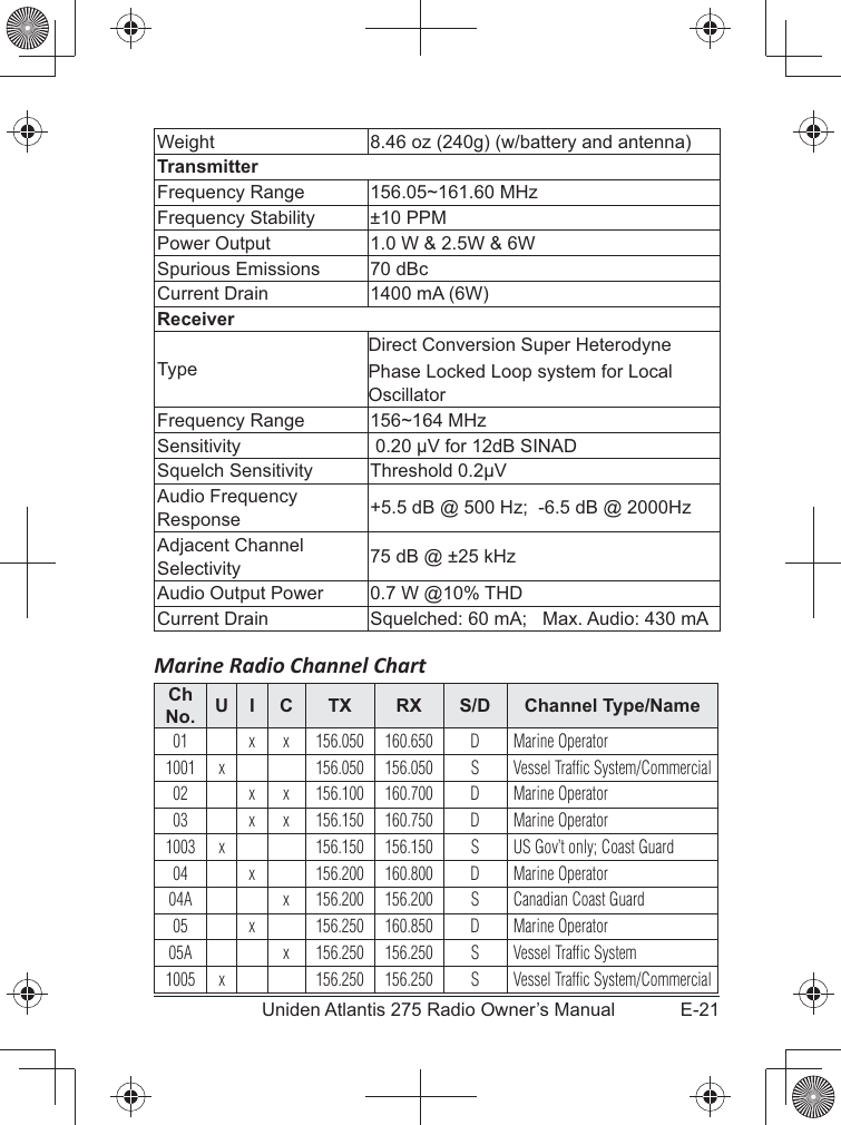 E-21Uniden Atlantis 275 Radio Owner’s ManualWeight TransmitterFrequency Range 156.05~161.60 MHzFrequency Stability ±10 PPM 1.0 W &amp; 2.5W &amp; 6WSpurious Emissions 70 dBc 1400 mA (6W)ReceiverTypePhase Locked Loop system for Local Frequency Range 156~164 MHzSensitivity Squelch Sensitivity Audio Frequency Response +5.5 dB @ 500 Hz;  -6.5 dB @ 2000HzAdjacent Channel Selectivity 75 dB @ ±25 kHz  Squelched: 60 mA;   Max. Audio: 430 mAMarine Radio Channel ChartCh  No. U I C TX RX S/D Channel Type/Name01 x x 156.050 160.650 D Marine Operator1001 x156.050 156.050 S Vessel Traffic System/Commercial02 x x 156.100 160.700 D Marine Operator03 x x 156.150 160.750 D Marine Operator1003 x 156.150 156.150 S US Gov’t only; Coast Guard04 x 156.200 160.800 D Marine Operator04A x 156.200 156.200 S Canadian Coast Guard05 x 156.250 160.850 D Marine Operator05A x 156.250 156.250 S Vessel Traffic System1005 x 156.250 156.250 S Vessel Traffic System/Commercial