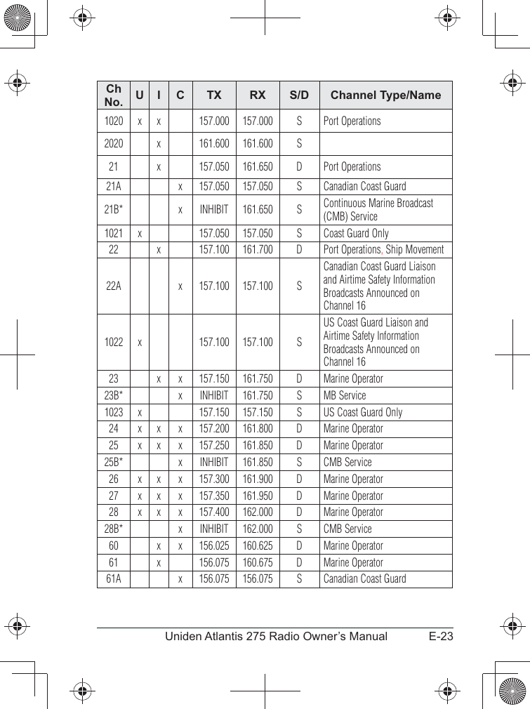 E-23Uniden Atlantis 275 Radio Owner’s ManualCh  No. U I C TX RX S/D Channel Type/Name1020 x x 157.000 157.000 S Port Operations2020 x 161.600 161.600 S21 x 157.050 161.650 D Port Operations21A x 157.050 157.050 S Canadian Coast Guard21B* x INHIBIT 161.650 S Continuous Marine Broadcast (CMB) Service1021 x 157.050 157.050 S Coast Guard Only22 x 157.100 161.700 D Port Operations, Ship Movement22A x 157.100 157.100 SCanadian Coast Guard Liaison and Airtime Safety Information Broadcasts Announced on Channel 161022 x 157.100 157.100 SUS Coast Guard Liaison and Airtime Safety Information Broadcasts Announced on Channel 1623 x x 157.150 161.750 D Marine Operator23B* x INHIBIT 161.750 S MB Service1023 x 157.150 157.150 S US Coast Guard Only24 x x x 157.200 161.800 D Marine Operator25 x x x 157.250 161.850 D Marine Operator25B* x INHIBIT 161.850 S CMB Service26 x x x 157.300 161.900 D Marine Operator27 x x x 157.350 161.950 D Marine Operator28 x x x 157.400 162.000 D Marine Operator28B* x INHIBIT 162.000 S CMB Service60 x x 156.025 160.625 D Marine Operator61 x 156.075 160.675 D Marine Operator61A x 156.075 156.075 S Canadian Coast Guard