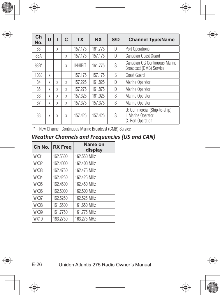 E-26 Uniden Atlantis 275 Radio Owner’s ManualCh  No. U I C TX RX S/D Channel Type/Name83 x 157.175 161.775 D Port Operations83A x 157.175 157.175 D Canadian Coast Guard83B* x INHIBIT 161.775 S Canadian CG Continuous Marine Broadcast (CMB) Service1083 x 157.175 157.175 S Coast Guard84 x x x 157.225 161.825 D Marine Operator85 x x x 157.275 161.875 D Marine Operator86 x x x 157.325 161.925 S Marine Operator87 x x x 157.375 157.375 S Marine Operator88 x x x 157.425 157.425 SU: Commercial (Ship-to-ship)I: Marine OperatorC: Port Operation* = New Channel, Continuous Marine Broadcast (CMB) ServiceWeather Channels and Frequencies (US and CAN)Ch No. RX Freq Name on displayWX01 162.5500 162.550 MHzWX02 162.4000 162.400 MHzWX03 162.4750 162.475 MHzWX04 162.4250 162.425 MHzWX05 162.4500 162.450 MHzWX06 162.5000 162.500 MHzWX07 162.5250 162.525 MHzWX08 161.6500 161.650 MHzWX09 161.7750 161.775 MHzWX10 163.2750 163.275 MHz