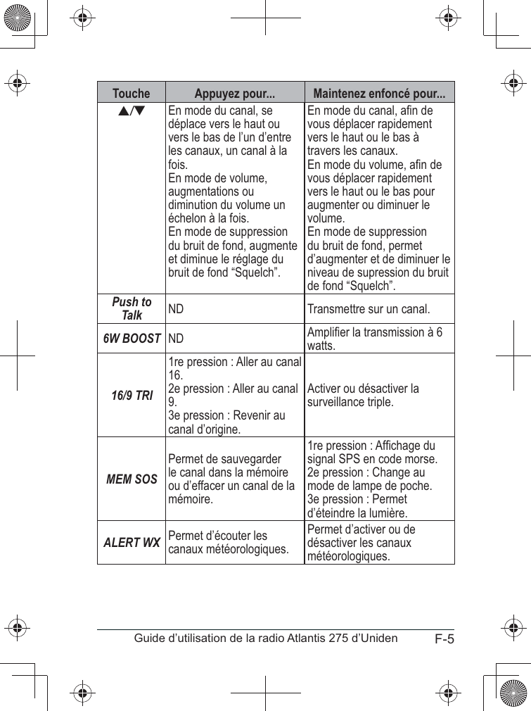 F-5Guide d’utilisation de la radio Atlantis 275 d’UnidenTouche Appuyez pour... Maintenez enfoncé pour...S/TEn mode du canal, se déplace vers le haut ou vers le bas de l’un d’entre les canaux, un canal à la fois.En mode de volume, augmentations ou diminution du volume un échelon à la fois.En mode de suppression du bruit de fond, augmenteet diminue le réglage du bruit de fond “Squelch”.vous déplacer rapidement vers le haut ou le bas à travers les canaux. vous déplacer rapidement vers le haut ou le bas pour augmenter ou diminuer le volume.En mode de suppression du bruit de fond, permet d’augmenter et de diminuer le niveau de supression du bruit de fond “Squelch”.Push to Talk ND Transmettre sur un canal.6W BOOST ND watts.16/9 TRI1re pression : Aller au canal  2e pression : Aller au canal 9. 3e pression : Revenir au canal d’origine.Activer ou désactiver lasurveillance triple. MEM SOSPermet de sauvegarder le canal dans la mémoire ou d’effacer un canal de la mémoire. signal SPS en code morse.2e pression : Change au mode de lampe de poche.3e pression : Permet d’éteindre la lumière.ALERT WX Permet d’écouter les canaux météorologiques. Permet d’activer ou de désactiver les canaux météorologiques.