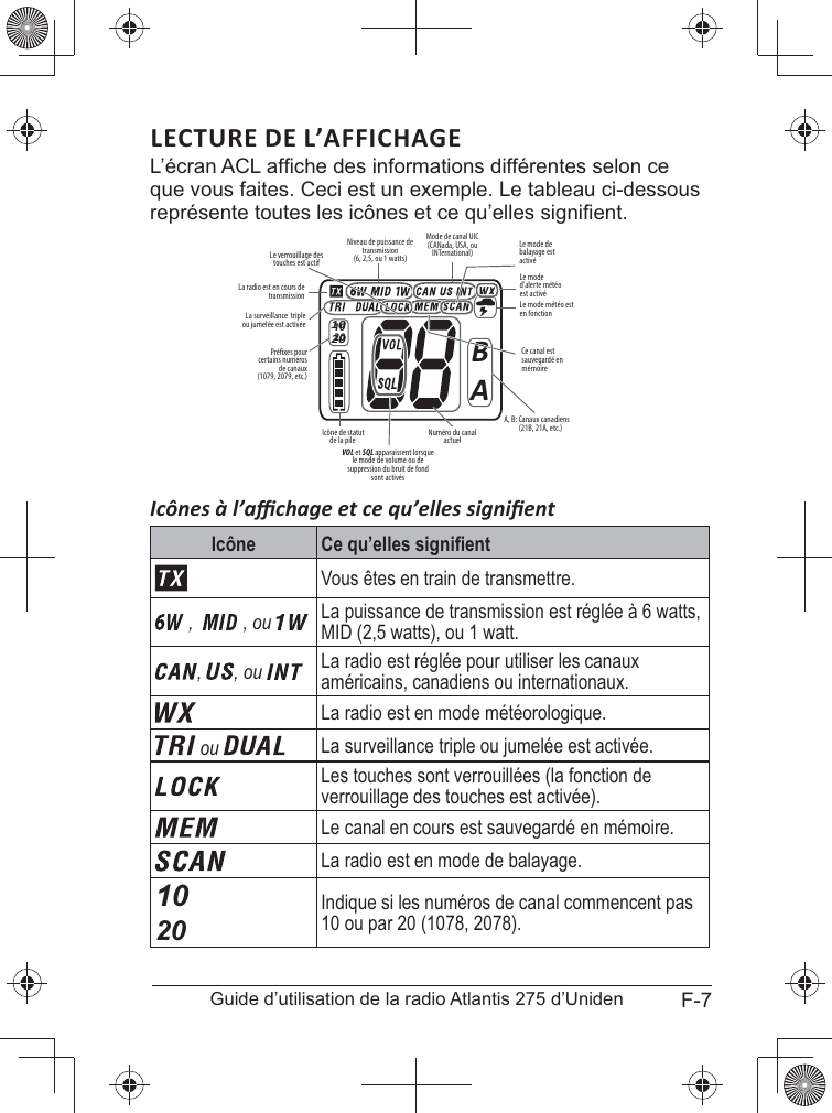 F-7Guide d’utilisation de la radio Atlantis 275 d’Unidenque vous faites. Ceci est un exemple. Le tableau ci-dessous   Icône Vous êtes en train de transmettre.,   , ou    !MID (2,5 watts), ou 1 watt.,  , ou  La radio est réglée pour utiliser les canaux américains, canadiens ou internationaux.La radio est en mode météorologique. ou  La surveillance triple ou jumelée est activée.Les touches sont verrouillées (la fonction de verrouillage des touches est activée). Le canal en cours est sauvegardé en mémoire.La radio est en mode de balayage.1020Indique si les numéros de canal commencent pas 10 ou par 20 (1078, 2078).La surveillance  triple ou jumelée est activée Icône de statut de la pileLa radio est en cours de transmissionNiveau de puissance de transmission (6, 2,5, ou 1 watts)Mode de canal UIC  (CANada, USA, ou INTernational)Le mode météo est en fonctionVOL et SQL apparaissent lorsque le mode de volume ou de suppression du bruit de fond sont activés1020BAPréxes pour  certains numéros de canaux (1079, 2079, etc.)Le mode d’alerte météo est activéCe canal est sauvegardé en mémoireNuméro du canal actuelLe verrouillage des touches est actifLe mode de balayage est activéA, B: Canaux canadiens            (21B, 21A, etc.)1020