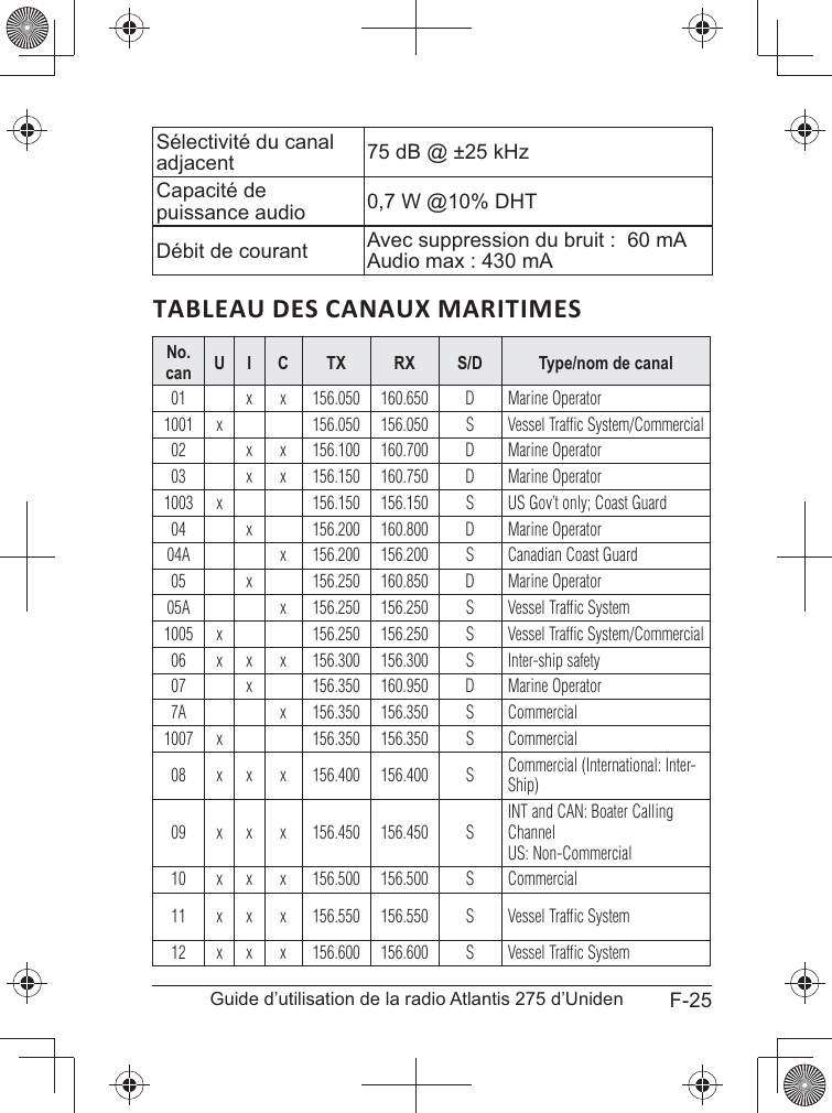 F-25Guide d’utilisation de la radio Atlantis 275 d’UnidenSélectivité du canal adjacent 75 dB @ ±25 kHzCapacité de puissance audio  Avec suppression du bruit :  60 mA Audio max : 430 mANo. can U I C TX RX S/D Type/nom de canal01 x x 156.050 160.650 D Marine Operator1001 x156.050 156.050 S Vessel Traffic System/Commercial02 x x 156.100 160.700 D Marine Operator03 x x 156.150 160.750 D Marine Operator1003 x 156.150 156.150 S US Gov’t only; Coast Guard04 x 156.200 160.800 D Marine Operator04A x 156.200 156.200 S Canadian Coast Guard05 x 156.250 160.850 D Marine Operator05A x 156.250 156.250 S Vessel Traffic System1005 x 156.250 156.250 S Vessel Traffic System/Commercial06 x x x 156.300 156.300 S Inter-ship safety07 x 156.350 160.950 D Marine Operator7A x 156.350 156.350 S Commercial1007 x 156.350 156.350 S Commercial08 x x x 156.400 156.400 S Commercial (International: Inter-Ship)09 x x x 156.450 156.450 SINT and CAN: Boater Calling ChannelUS: Non-Commercial10 x x x 156.500 156.500 S Commercial11 x x x 156.550 156.550 S Vessel Traffic System12 x x x 156.600 156.600 S Vessel Traffic System