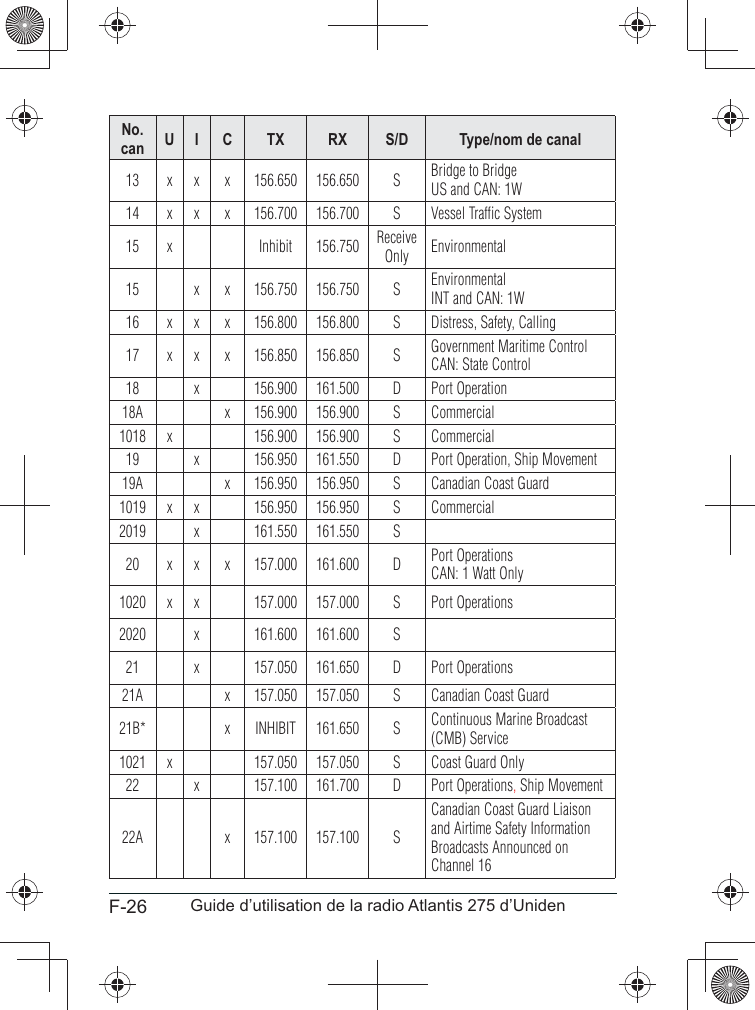 F-26 Guide d’utilisation de la radio Atlantis 275 d’UnidenNo. can U I C TX RX S/D Type/nom de canal13 x x x 156.650 156.650 S Bridge to BridgeUS and CAN: 1W14 x x x 156.700 156.700 S Vessel Traffic System15 x Inhibit 156.750 Receive Only Environmental15 x x 156.750 156.750 S EnvironmentalINT and CAN: 1W16 x x x 156.800 156.800 S Distress, Safety, Calling17 x x x 156.850 156.850 S Government Maritime ControlCAN: State Control18 x 156.900 161.500 D Port Operation18A x 156.900 156.900 S Commercial1018 x 156.900 156.900 S Commercial19 x 156.950 161.550 D Port Operation, Ship Movement19A x 156.950 156.950 S Canadian Coast Guard1019 x x 156.950 156.950 S Commercial2019 x 161.550 161.550 S20 x x x 157.000 161.600 D Port OperationsCAN: 1 Watt Only1020 x x 157.000 157.000 S Port Operations2020 x 161.600 161.600 S21 x 157.050 161.650 D Port Operations21A x 157.050 157.050 S Canadian Coast Guard21B* x INHIBIT 161.650 S Continuous Marine Broadcast (CMB) Service1021 x 157.050 157.050 S Coast Guard Only22 x 157.100 161.700 D Port Operations, Ship Movement22A x 157.100 157.100 SCanadian Coast Guard Liaison and Airtime Safety Information Broadcasts Announced on Channel 16