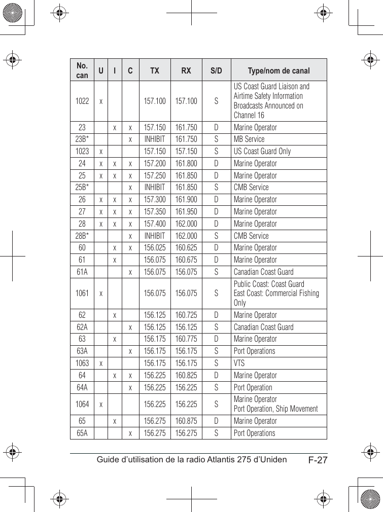 F-27Guide d’utilisation de la radio Atlantis 275 d’UnidenNo. can U I C TX RX S/D Type/nom de canal1022 x 157.100 157.100 SUS Coast Guard Liaison and Airtime Safety Information Broadcasts Announced on Channel 1623 x x 157.150 161.750 D Marine Operator23B* x INHIBIT 161.750 S MB Service1023 x 157.150 157.150 S US Coast Guard Only24 x x x 157.200 161.800 D Marine Operator25 x x x 157.250 161.850 D Marine Operator25B* x INHIBIT 161.850 S CMB Service26 x x x 157.300 161.900 D Marine Operator27 x x x 157.350 161.950 D Marine Operator28 x x x 157.400 162.000 D Marine Operator28B* x INHIBIT 162.000 S CMB Service60 x x 156.025 160.625 D Marine Operator61 x 156.075 160.675 D Marine Operator61A x 156.075 156.075 S Canadian Coast Guard1061 x 156.075 156.075 SPublic Coast: Coast GuardEast Coast: Commercial Fishing Only62 x 156.125 160.725 D Marine Operator62A x 156.125 156.125 S Canadian Coast Guard63 x 156.175 160.775 D Marine Operator63A x 156.175 156.175 S Port Operations1063 x 156.175 156.175 S VTS64 x x 156.225 160.825 D Marine Operator64A x 156.225 156.225 S Port Operation1064 x 156.225 156.225 S Marine OperatorPort Operation, Ship Movement65 x 156.275 160.875 D Marine Operator65A x 156.275 156.275 S Port Operations