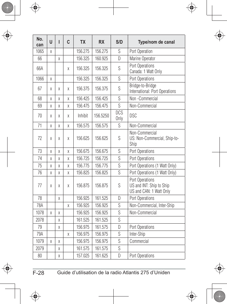 F-28 Guide d’utilisation de la radio Atlantis 275 d’UnidenNo. can U I C TX RX S/D Type/nom de canal1065 x 156.275 156.275 S Port Operation66 x 156.325 160.925 D Marine Operator66A x 156.325 156.325 S Port OperationsCanada: 1 Watt Only1066 x 156.325 156.325 S Port Operations67 x x x 156.375 156.375 S Bridge-to-BridgeInternational: Port Operations68 x x x 156.425 156.425 S Non -Commercial69 x x x 156.475 156.475 S Non-Commercial70 x x x Inhibit 156.5250 DCS Only DSC71 x x x 156.575 156.575 S Non-Commercial72 x x x 156.625 156.625 SNon-Commercial US: Non-Commercial, Ship-to-Ship73 x x x 156.675 156.675 S Port Operations74 x x x 156.725 156.725 S Port Operations75 x x x 156.775 156.775 S Port Operations (1 Watt Only)76 x x x 156.825 156.825 S Port Operations (1 Watt Only)77 x x x 156.875 156.875 SPort Operations US and INT: Ship to ShipUS and CAN: 1 Watt Only78 x 156.925 161.525 D Port Operations78A x 156.925 156.925 S Non-Commercial, Inter-Ship1078 x x 156.925 156.925 S Non-Commercial2078 x 161.525 161.525 S79 x 156.975 161.575 D Port Operations79A x 156.975 156.975 S Inter-Ship1079 x x 156.975 156.975 S Commercial2079 x 161.575 161.575 S80 x 157.025 161.625 D Port Operations